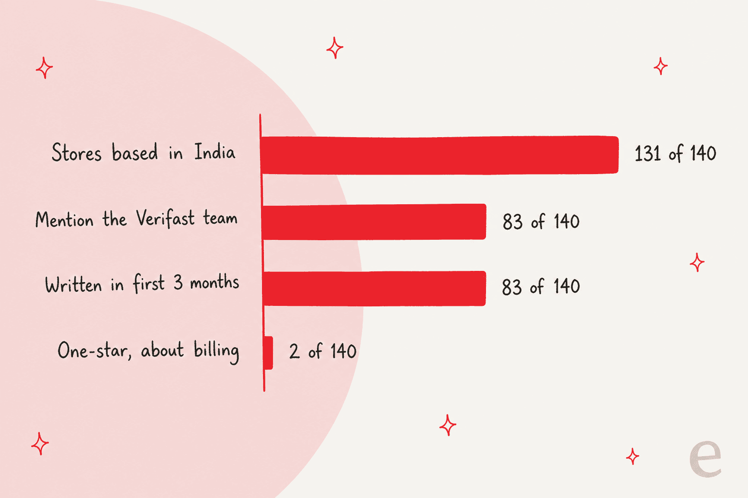 Hand-drawn bar chart of Verifast's 140 readable Shopify reviews: 131 of 140 from stores based in India, 83 of 140 mention the Verifast team, 83 of 140 written in the first 3 months of use, and 2 of 140 one-star reviews about billing