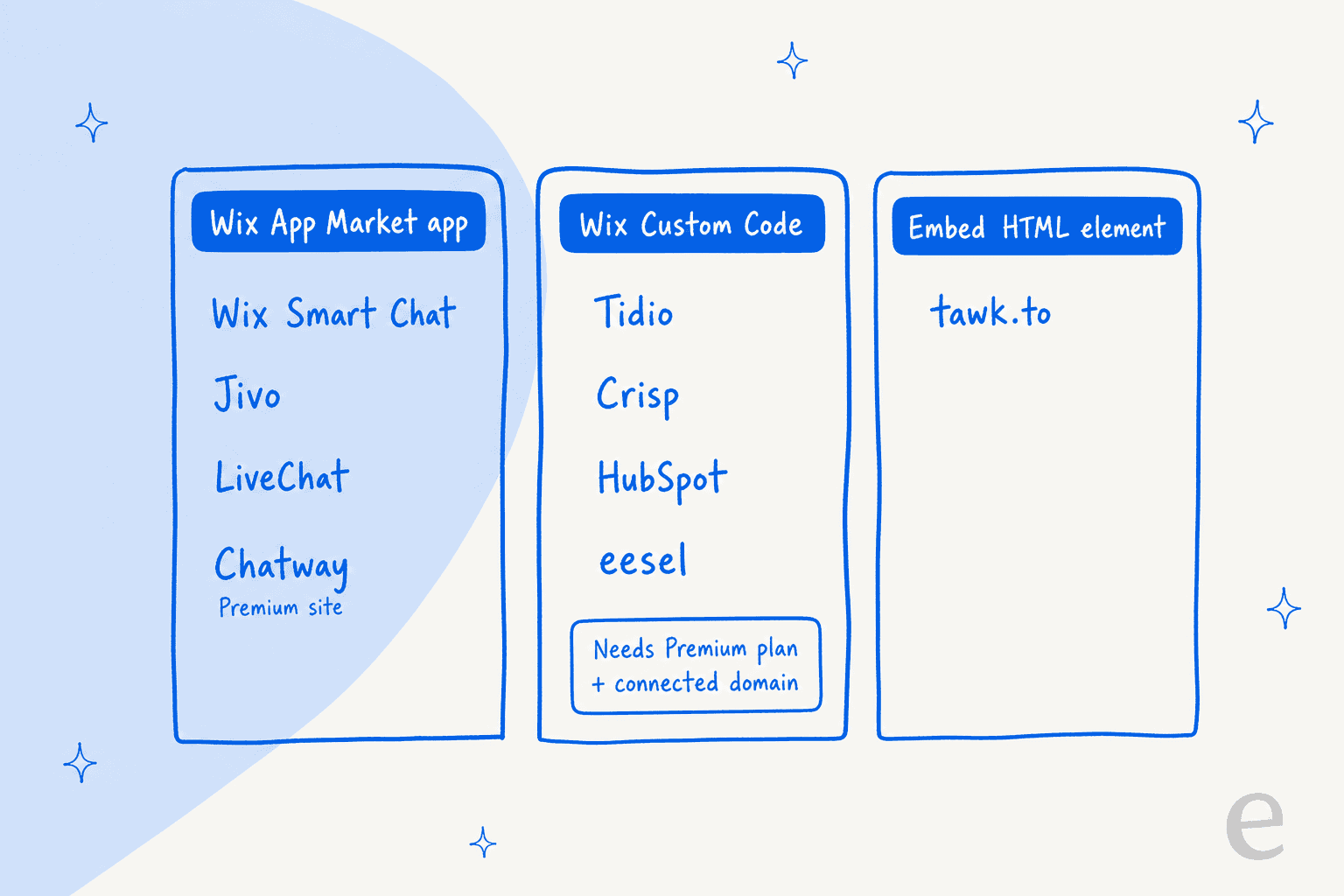 Hand-drawn three-column chart of how chat tools install on Wix: Wix App Market app lists Wix Smart Chat, Jivo, LiveChat and Chatway with a Premium site note, Wix Custom Code lists Tidio, Crisp, HubSpot and eesel with a highlighted note Needs Premium plan plus connected domain, Embed HTML element lists tawk.to