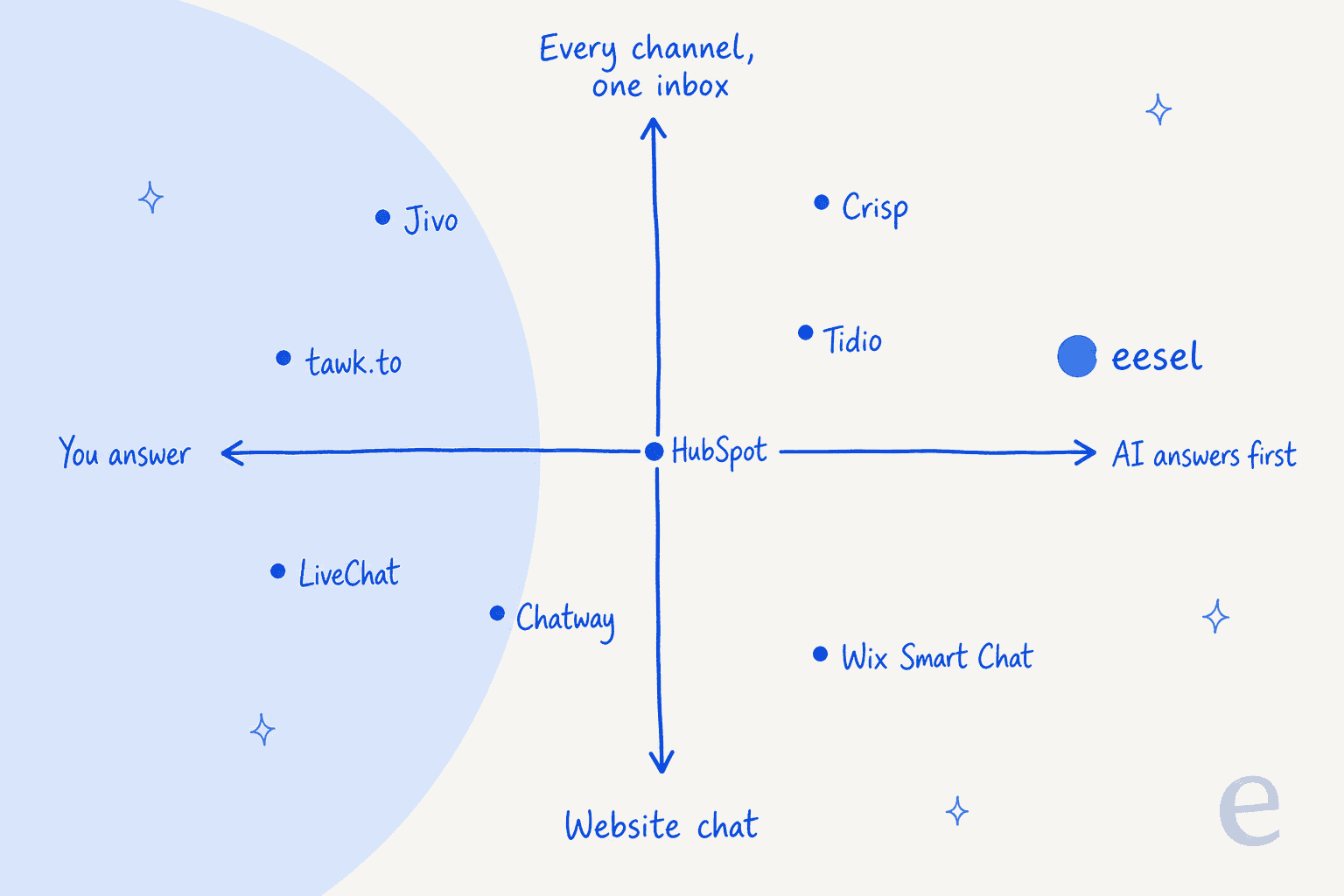 Hand-drawn 2x2 map with You answer on the left, AI answers first on the right, Website chat at the bottom and Every channel, one inbox at the top: Jivo and tawk.to upper left, LiveChat and Chatway lower left, HubSpot in the centre, Crisp and Tidio upper right, Wix Smart Chat lower right, and eesel far right as a larger dot