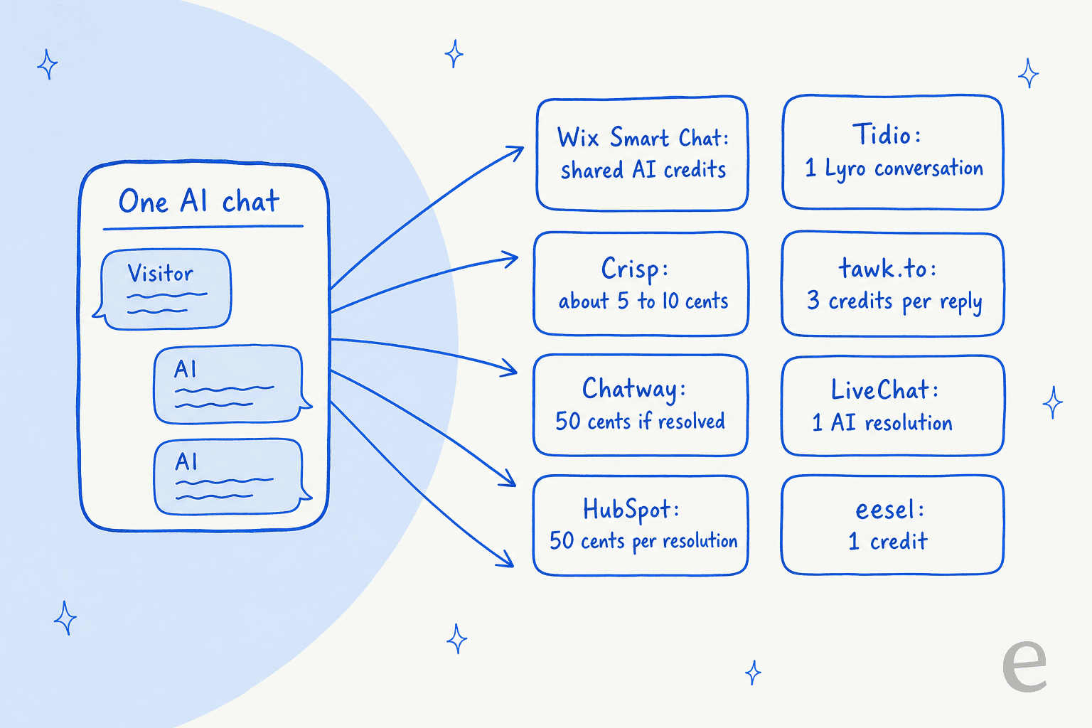 Hand-drawn diagram of one AI chat with a visitor bubble and two AI replies, fanning out to eight cards showing what that chat costs or counts: Wix Smart Chat shared AI credits, Tidio 1 Lyro conversation, Crisp about 5 to 10 cents, tawk.to 3 credits per reply, Chatway 50 cents if resolved, LiveChat 1 AI resolution, HubSpot 50 cents per resolution, eesel 1 credit