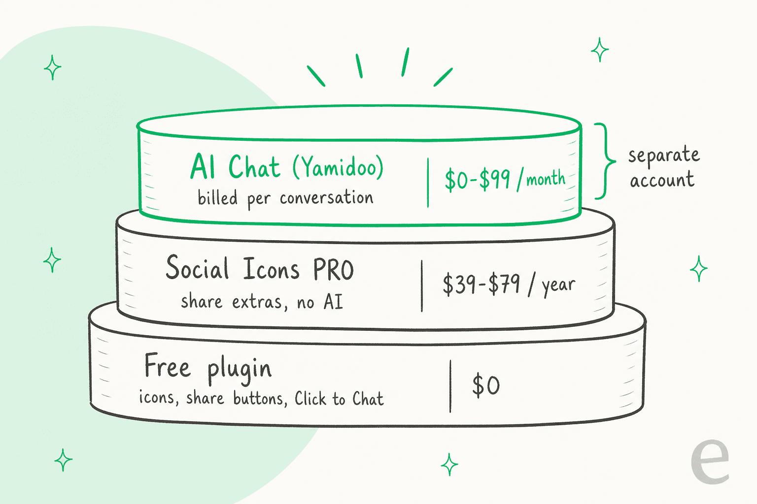 Three stacked layers showing WPZOOM Connect costs: the free plugin with icons, share buttons and Click to Chat at $0, Social Icons PRO with share extras and no AI at $39-$79 a year, and AI Chat by Yamidoo billed per conversation at $0-$99 a month on a separate account