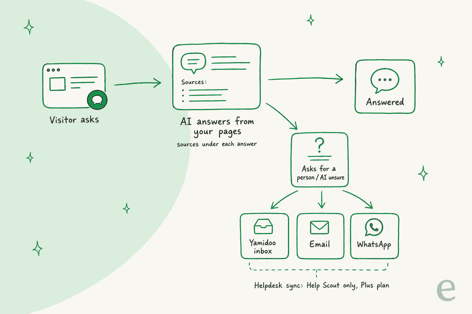 Flow diagram of a WPZOOM Connect AI Chat conversation: the visitor asks, the AI answers from your pages with sources, and when the visitor asks for a person or the AI is unsure, it goes to the Yamidoo inbox, email or WhatsApp, with helpdesk sync limited to Help Scout on the Plus plan