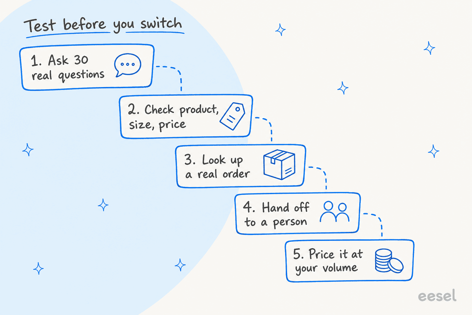 Hand-drawn checklist titled test before you switch, with five numbered cards on a dashed path: 1. Ask 30 real questions, 2. Check product, size, price, 3. Look up a real order, 4. Hand off to a person, 5. Price it at your volume