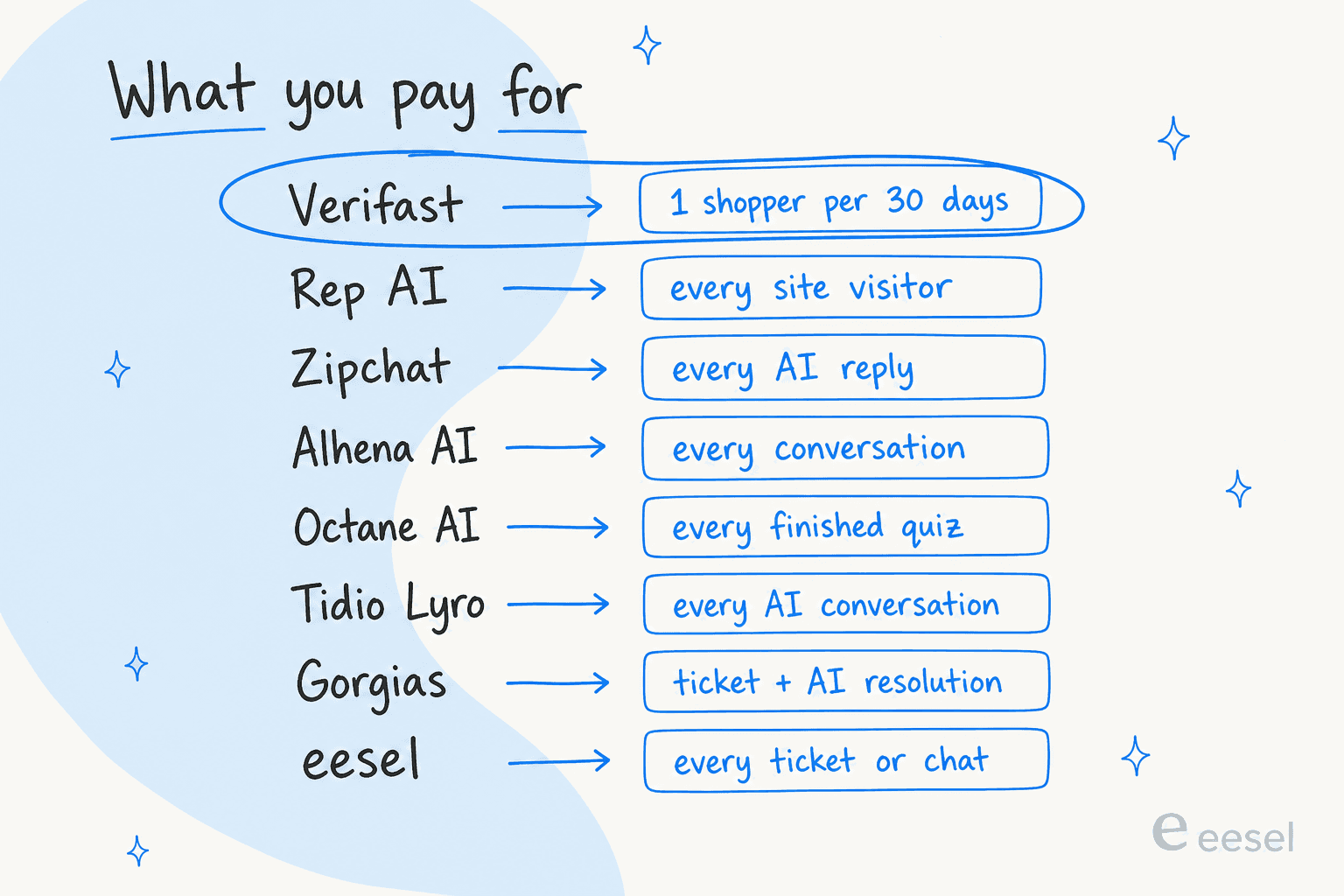 Hand-drawn list titled what you pay for, matching each tool to its billing unit: Verifast 1 shopper per 30 days circled, Rep AI every site visitor, Zipchat every AI reply, Alhena AI every conversation, Octane AI every finished quiz, Tidio Lyro every AI conversation, Gorgias ticket plus AI resolution, and eesel every ticket or chat