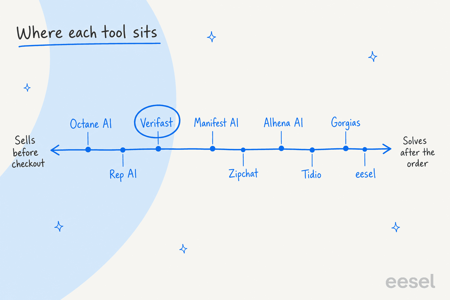 Hand-drawn horizontal arrow running from Sells before checkout on the left to Solves after the order on the right, with tools placed along it: Octane AI, Rep AI, Verifast circled as the focal point, Manifest AI, Zipchat, Alhena AI, Tidio, Gorgias and eesel