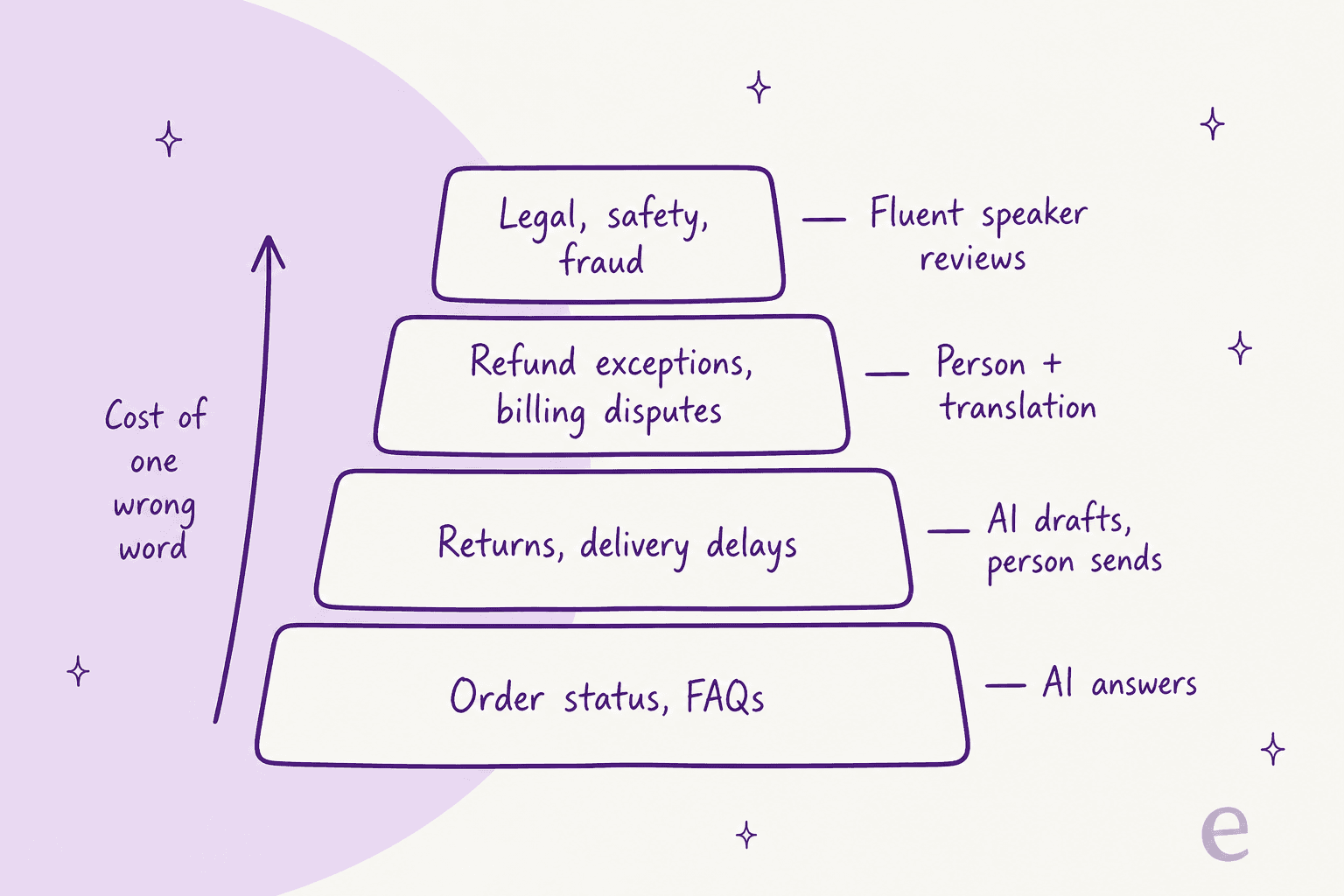 A four-level hand-drawn pyramid with an arrow labelled cost of one wrong word: order status and FAQs go to AI answers, returns and delivery delays to AI drafts that a person sends, refund exceptions and billing disputes to a person with translation, and legal, safety and fraud to a fluent speaker review