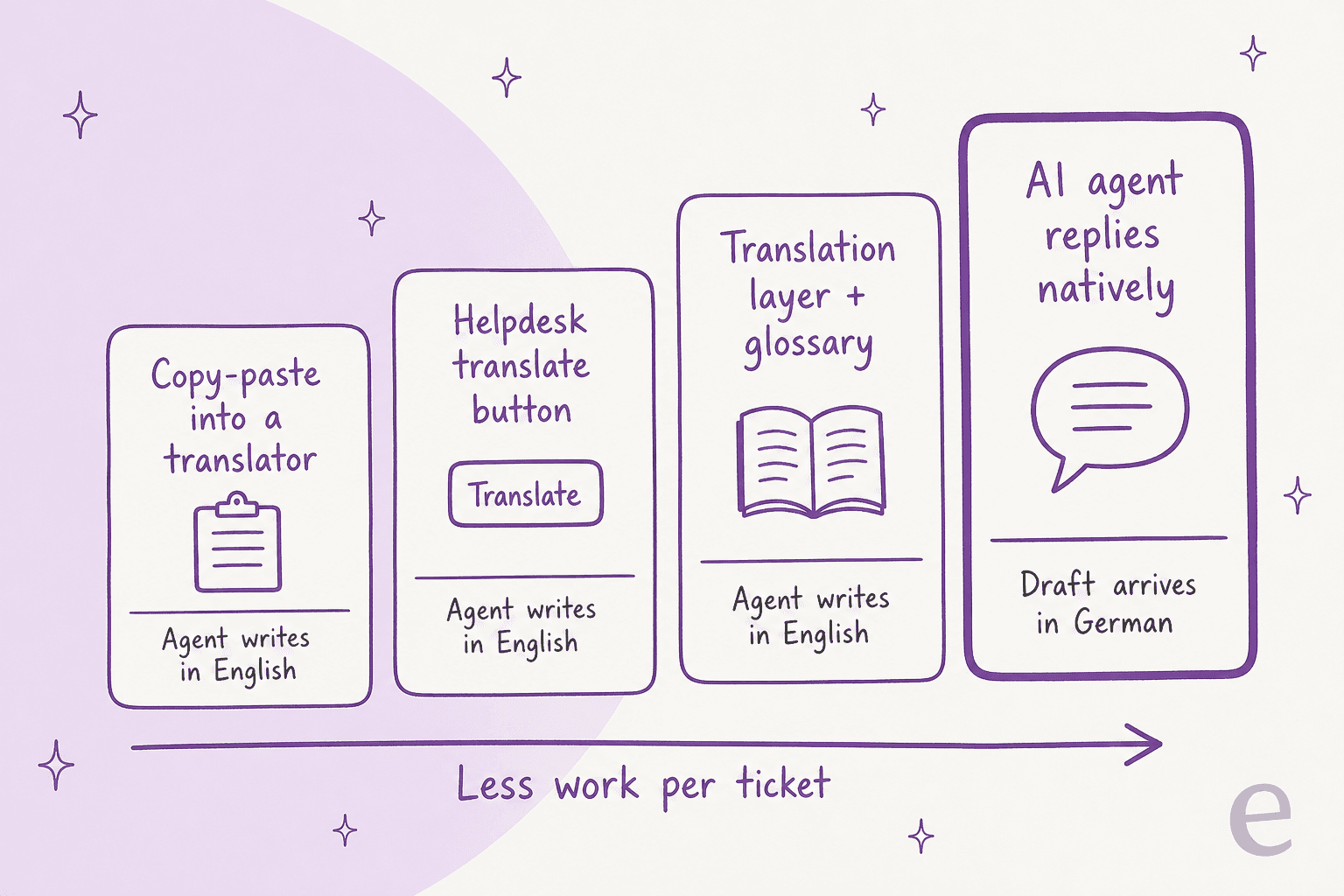 Four hand-drawn cards climbing like a staircase: copy-paste into a translator, helpdesk translate button, translation layer plus glossary, and an AI agent that replies natively, with an arrow labelled less work per ticket