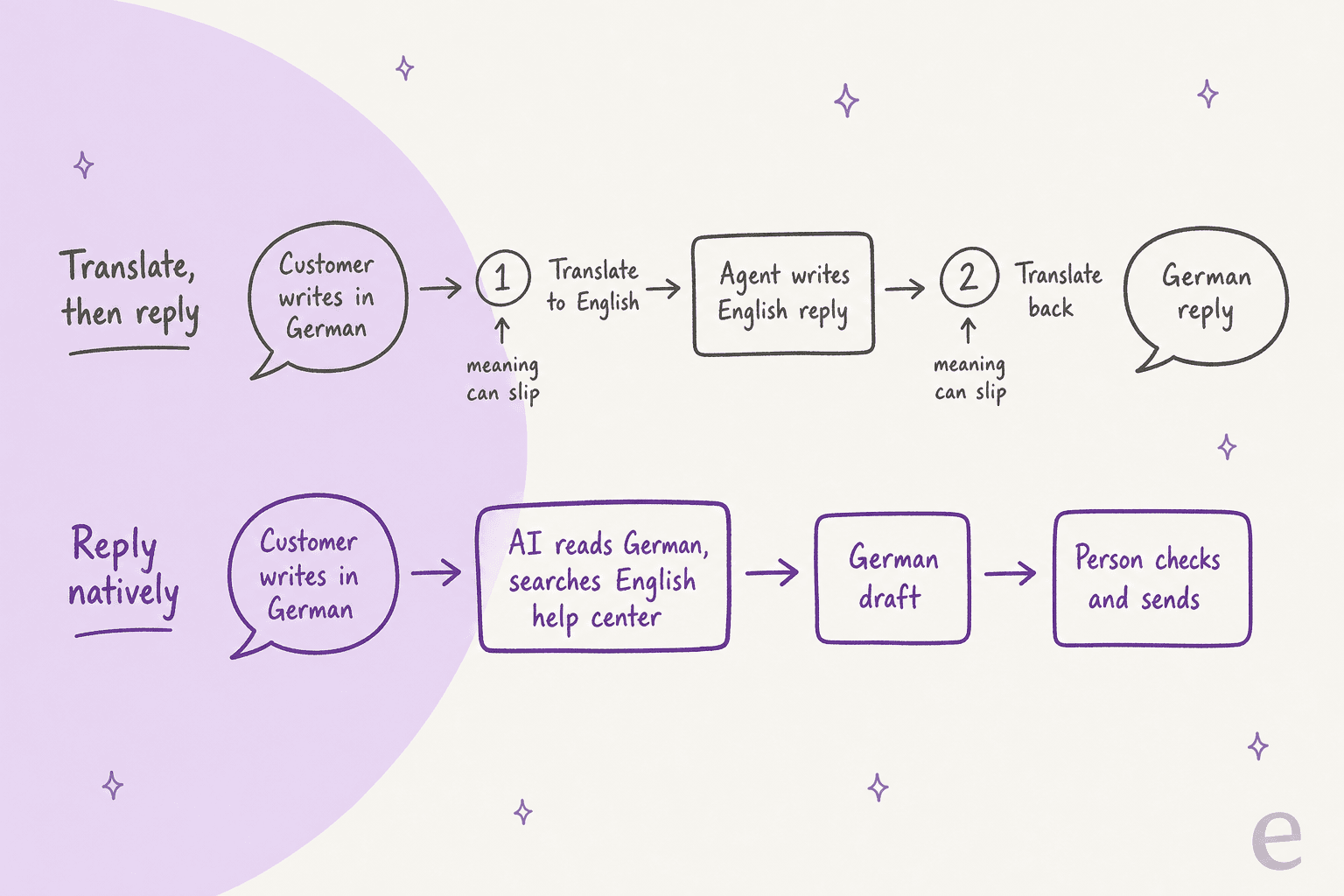 Two hand-drawn flows: translate then reply, with two numbered translation steps marked meaning can slip, compared with reply natively, where the AI reads German, searches an English help center and produces a German draft a person checks and sends