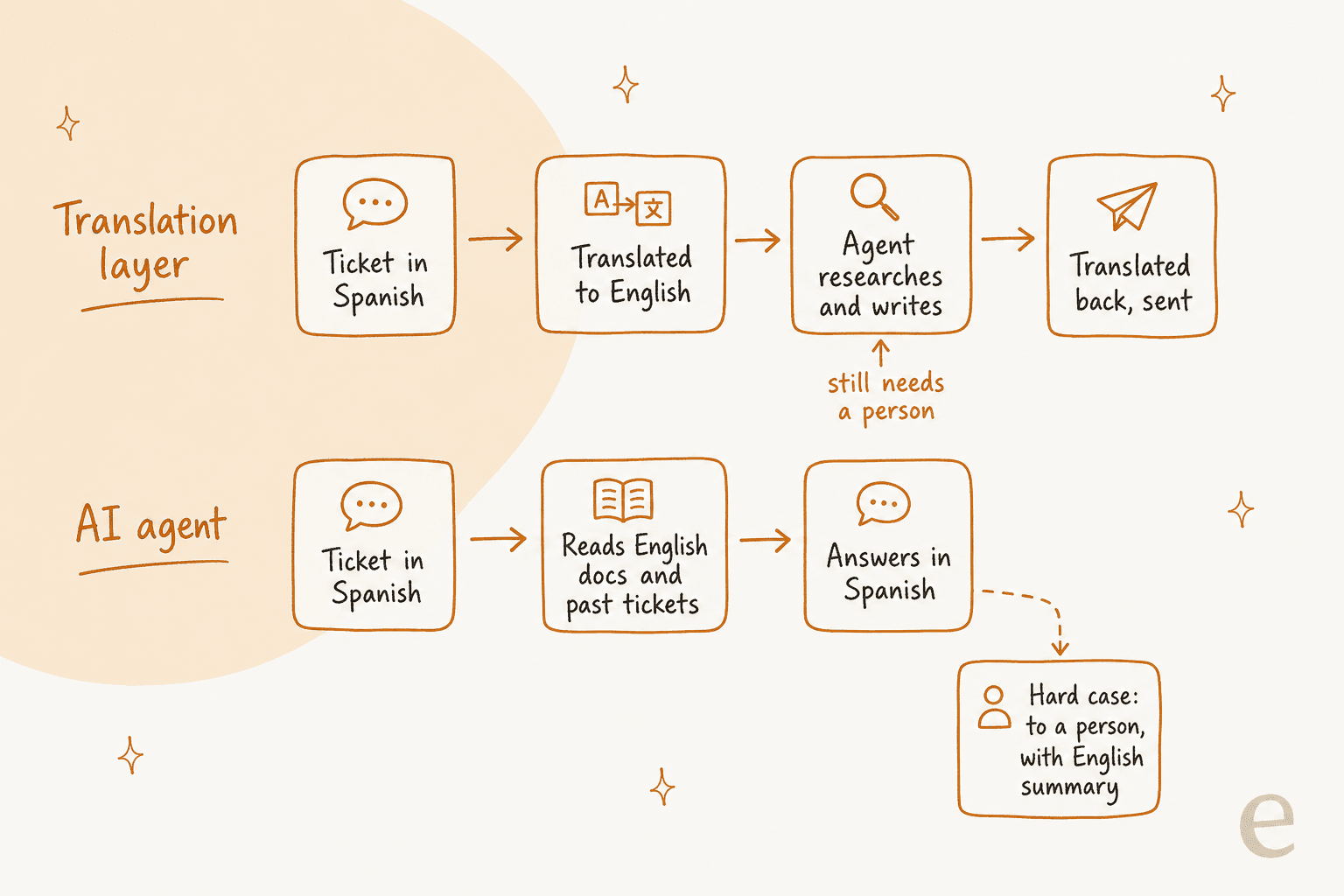 Schéma dessiné à la main comparant deux circuits pour un ticket en espagnol : une couche de traduction où le ticket est traduit en anglais, un agent cherche et rédige, puis la réponse est retraduite, contre un agent IA qui lit la documentation en anglais et les tickets passés et répond en espagnol, en confiant les cas difficiles à une personne avec un résumé en anglais