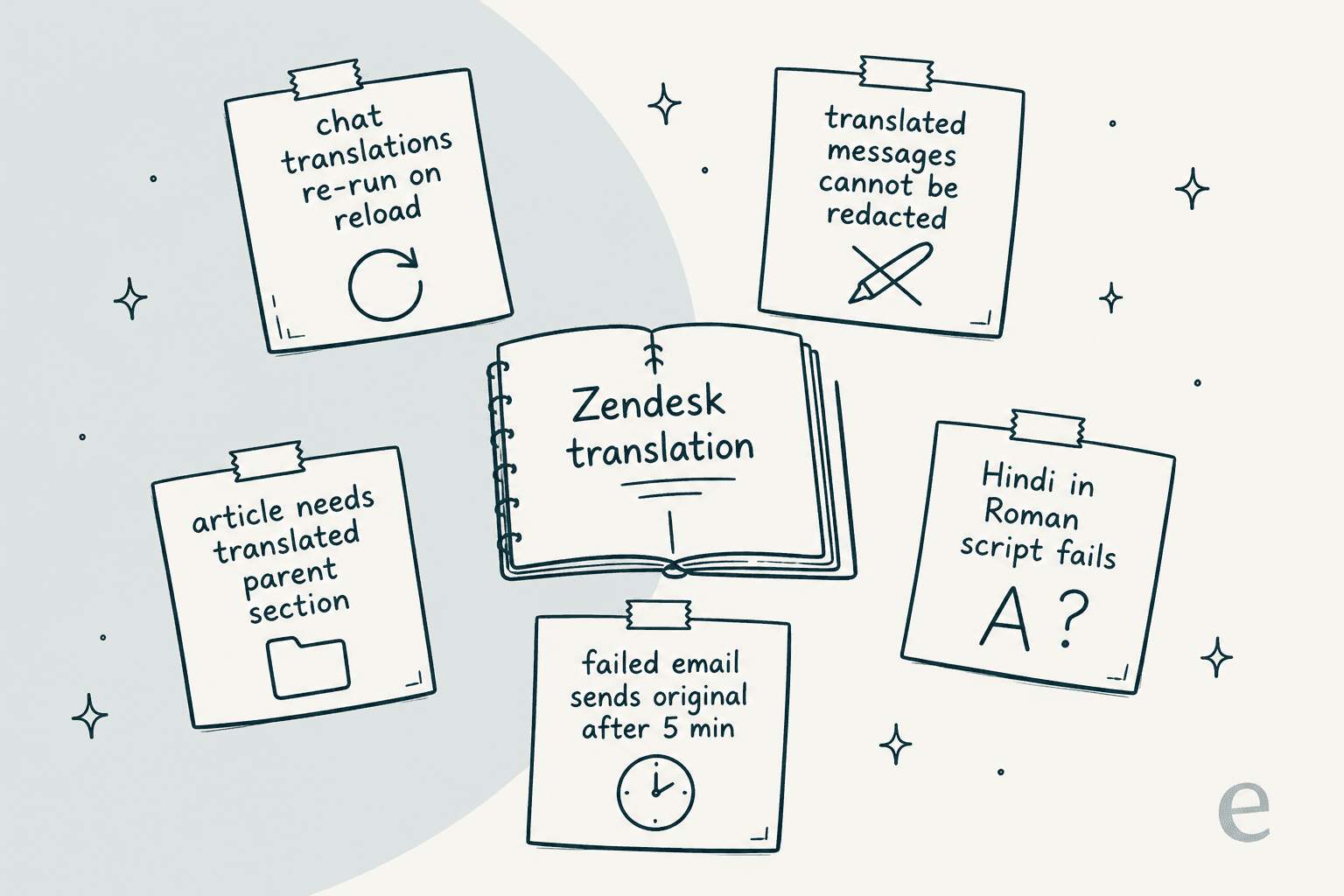 Infographic of five sticky notes around a notebook labelled Zendesk translation, listing chat translations re-run on reload, translated messages cannot be redacted, Hindi in Roman script fails, failed email sends original after 5 minutes, and article needs translated parent section