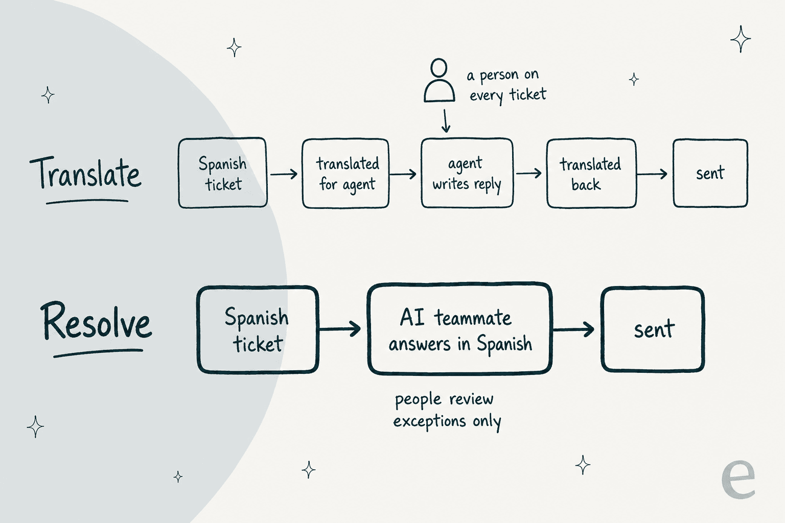 Two-lane infographic: the Translate lane shows a Spanish ticket translated for the agent, agent writes reply, translated back, sent, with a person on every ticket; the Resolve lane shows a Spanish ticket answered in Spanish by an AI teammate and sent, with people reviewing exceptions only