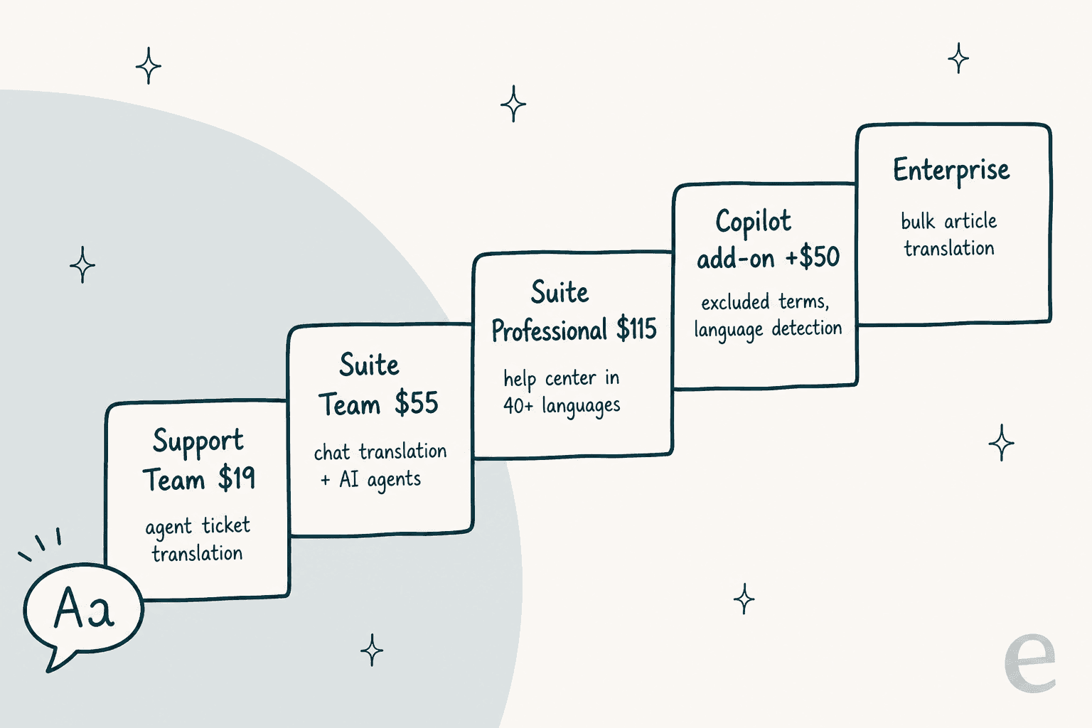 Staircase infographic showing which Zendesk plan unlocks which translation feature, from Support Team at $19 to Enterprise bulk article translation