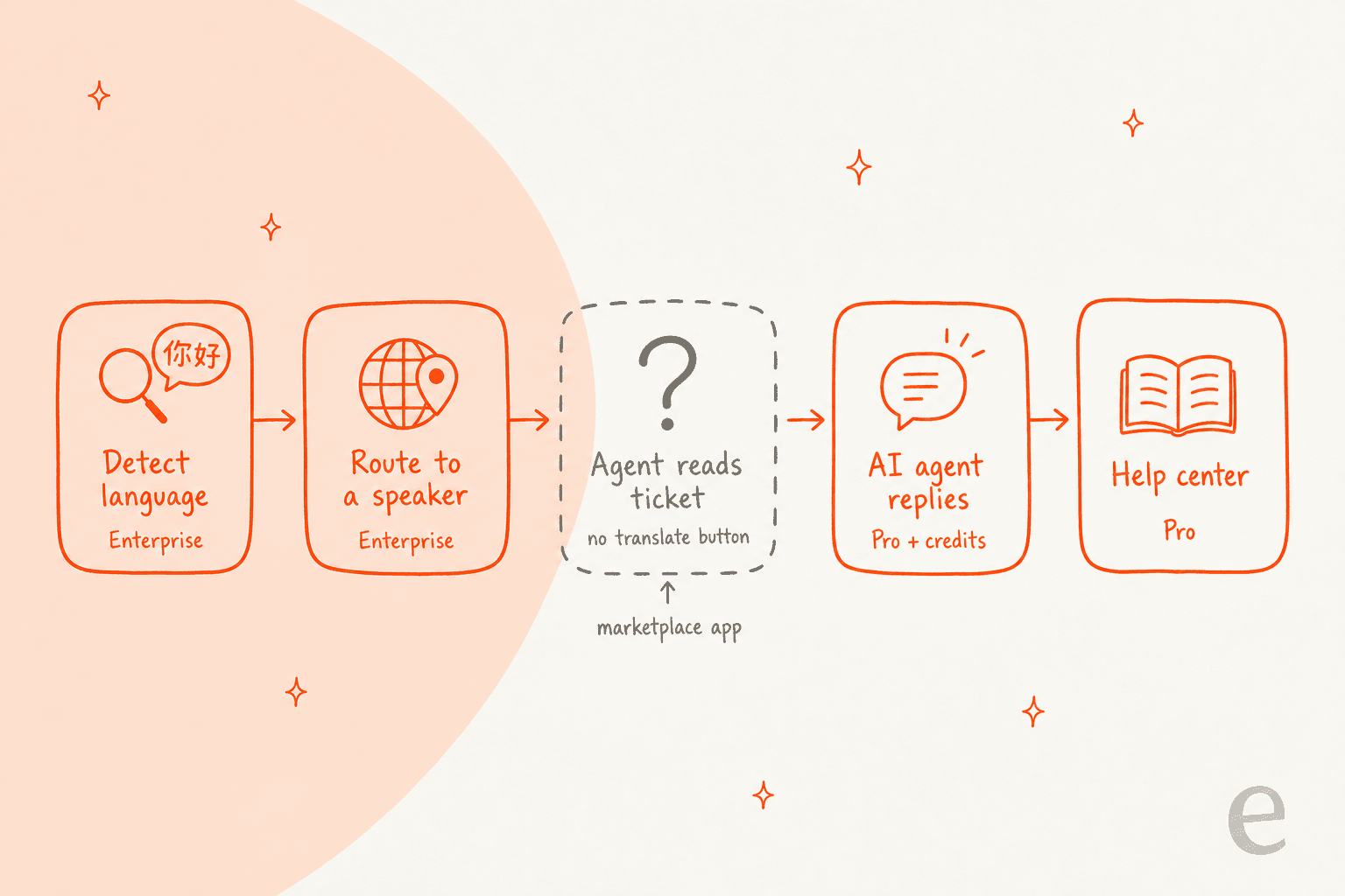 The five steps a foreign-language ticket goes through in HubSpot, with the agent reading the ticket as the one step without built-in translation