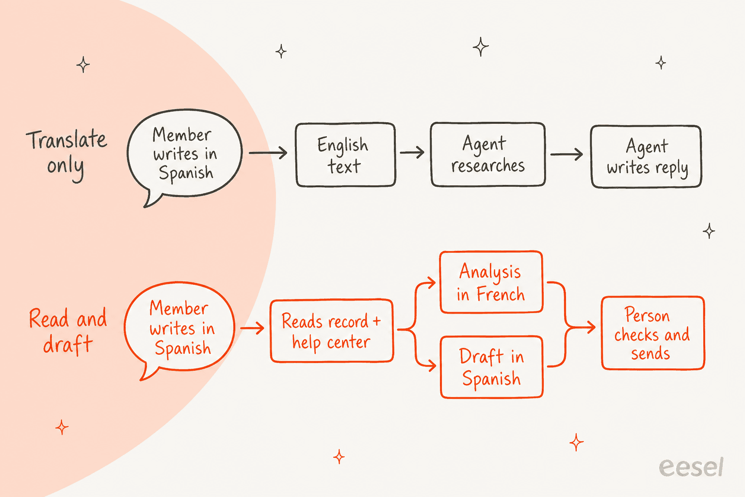 Two flows compared: translate-only gives the agent English text and leaves the research and reply to them, while read-and-draft checks the record and help center and produces a French analysis and a Spanish draft for a person to send
