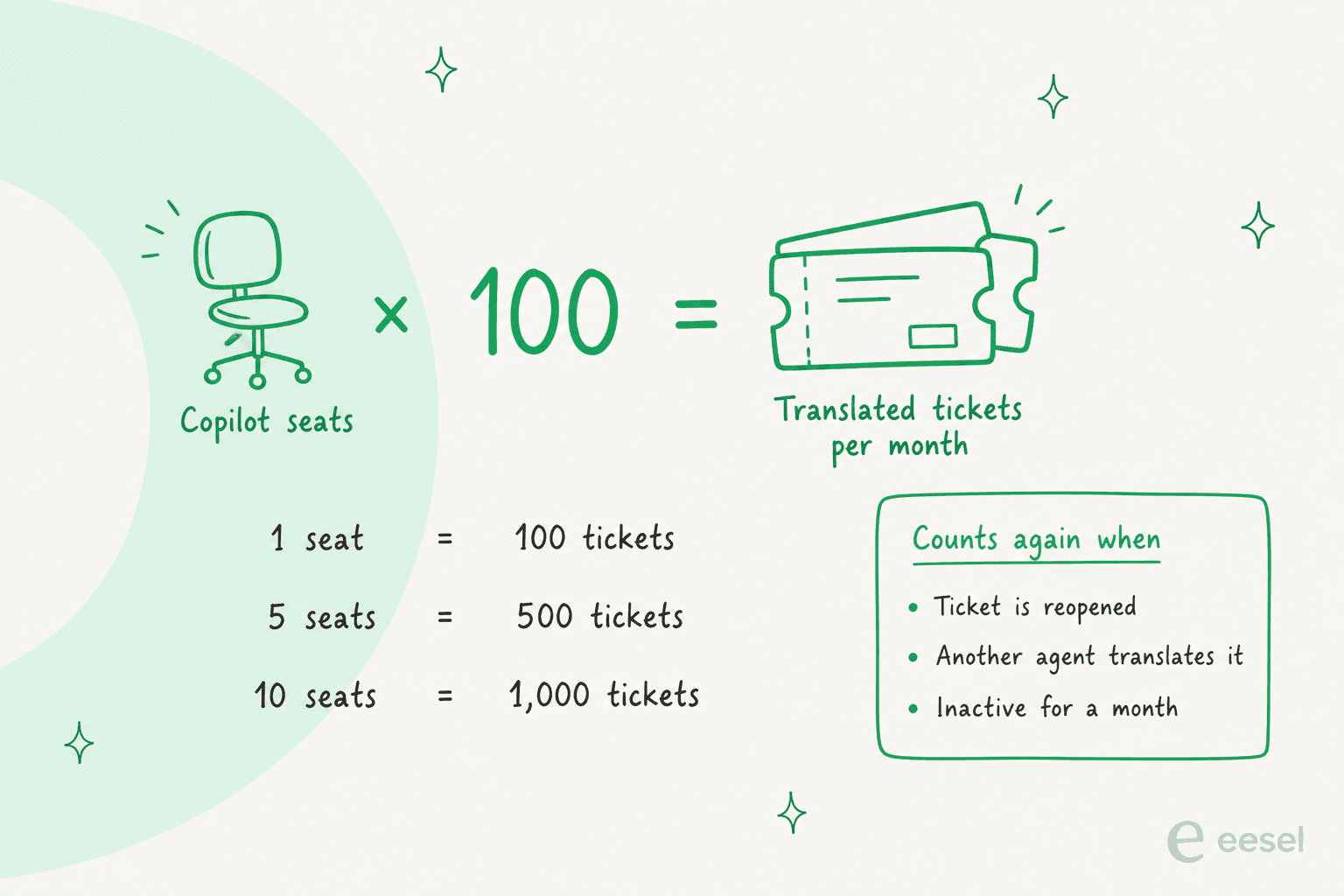Copilot seats times 100 equals translated tickets per month, with examples of 1 seat for 100 tickets, 5 seats for 500 and 10 seats for 1,000, plus a box listing when a ticket counts again: reopened, translated by another agent, or inactive for a month