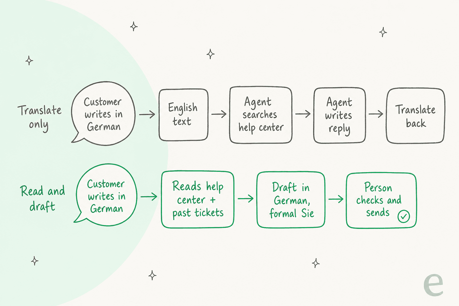 Two flows compared: translate only goes from a German customer message to English text, the agent searching the help center, the agent writing a reply and translating back, while read and draft goes from the German message to reading the help center and past tickets, a German draft with the formal Sie, and a person checking and sending