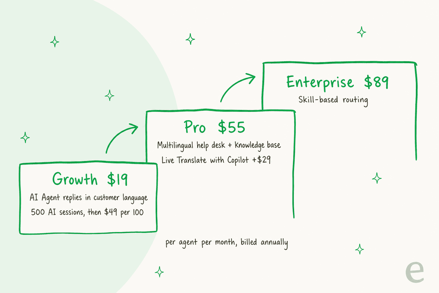 Freshdesk plans as a staircase: Growth at $19 with the AI Agent replying in the customer's language and 500 sessions then $49 per 100, Pro at $55 adding the multilingual help desk, knowledge base and Live Translate with Copilot for $29 more, and Enterprise at $89 adding skill-based routing