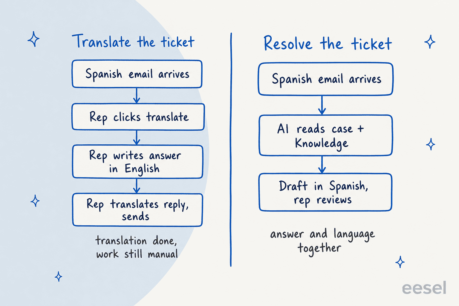 Hand-drawn comparison: translating a ticket takes four manual steps from Spanish email to translated reply, while resolving it takes three, with the AI reading the case and Knowledge and drafting in Spanish for a rep to review