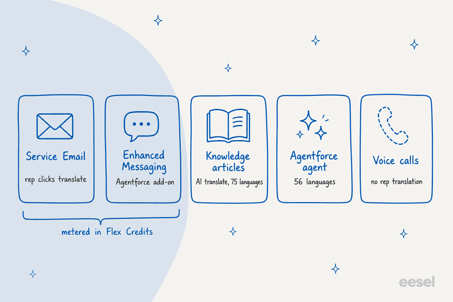 Hand-drawn map of five Salesforce translation surfaces: Service Email, Enhanced Messaging, Knowledge articles, the Agentforce agent and voice calls, with the first two metered in Flex Credits
