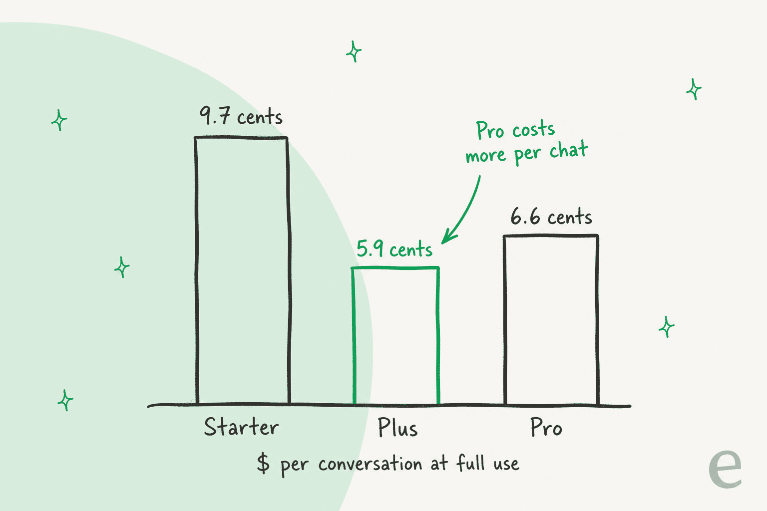 Hand-drawn bar chart of cost per AI conversation at full use on monthly billing: Starter 9.7 cents, Plus 5.9 cents highlighted in green as the cheapest, Pro 6.6 cents, with a note that Pro costs more per chat than Plus
