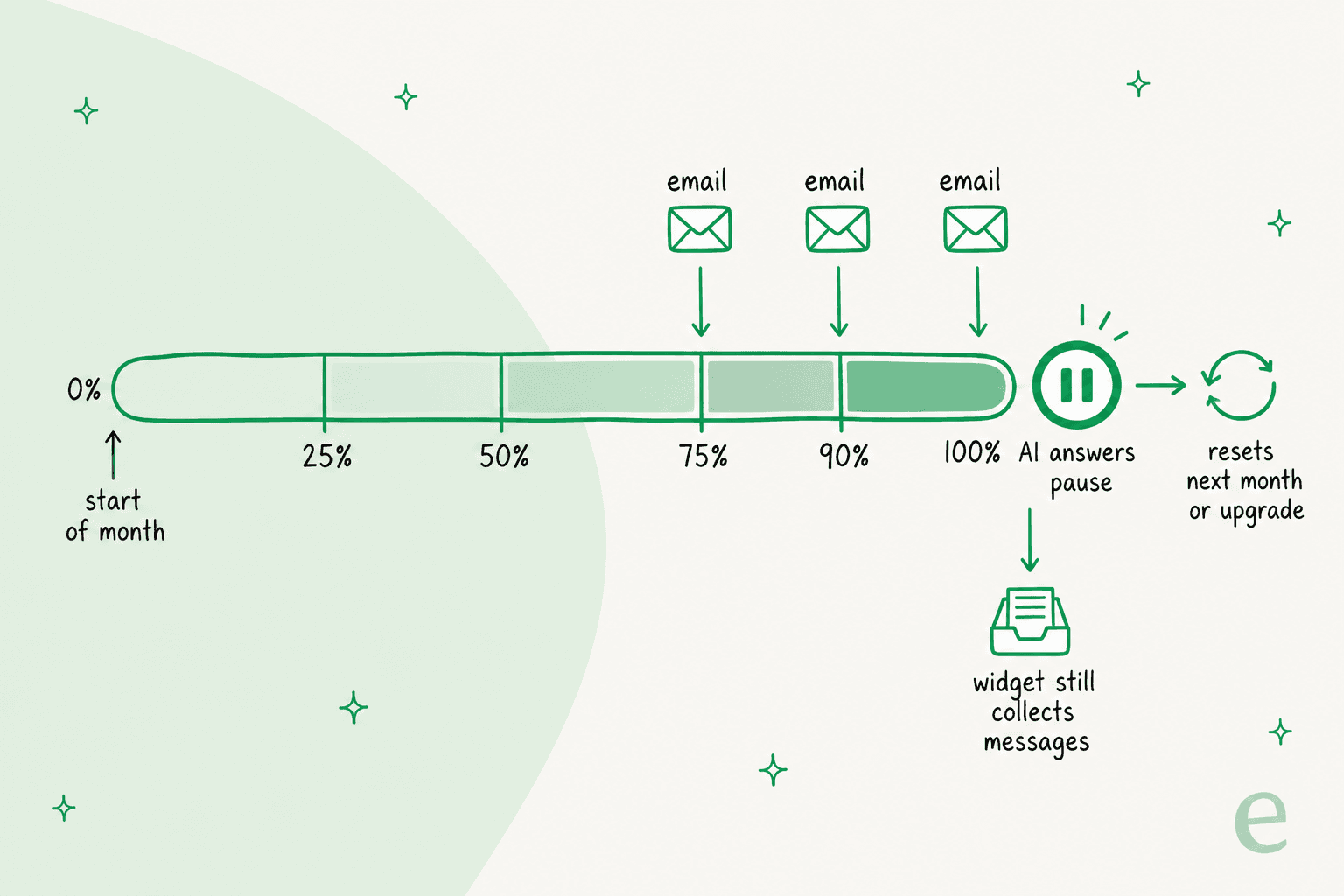 Hand-drawn timeline of a month on a Yamidoo plan: a progress bar fills from 0% to 100% with email alerts at 75%, 90% and 100%, then a pause symbol labelled AI answers pause, a tray icon labelled widget still collects messages, and a circular arrow labelled resets next month or upgrade
