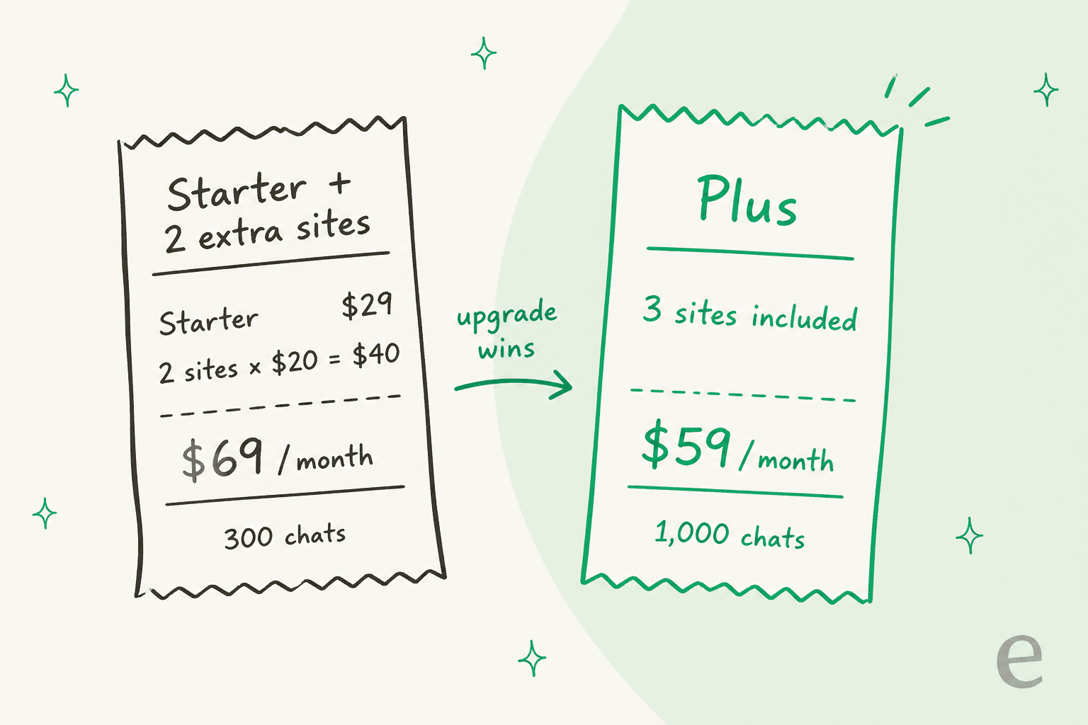 Two hand-drawn receipts compared: Starter plus 2 extra sites at $29 plus $40 equals $69 a month for 300 chats, versus Plus at $59 a month with 3 sites included and 1,000 chats, with an arrow labelled upgrade wins