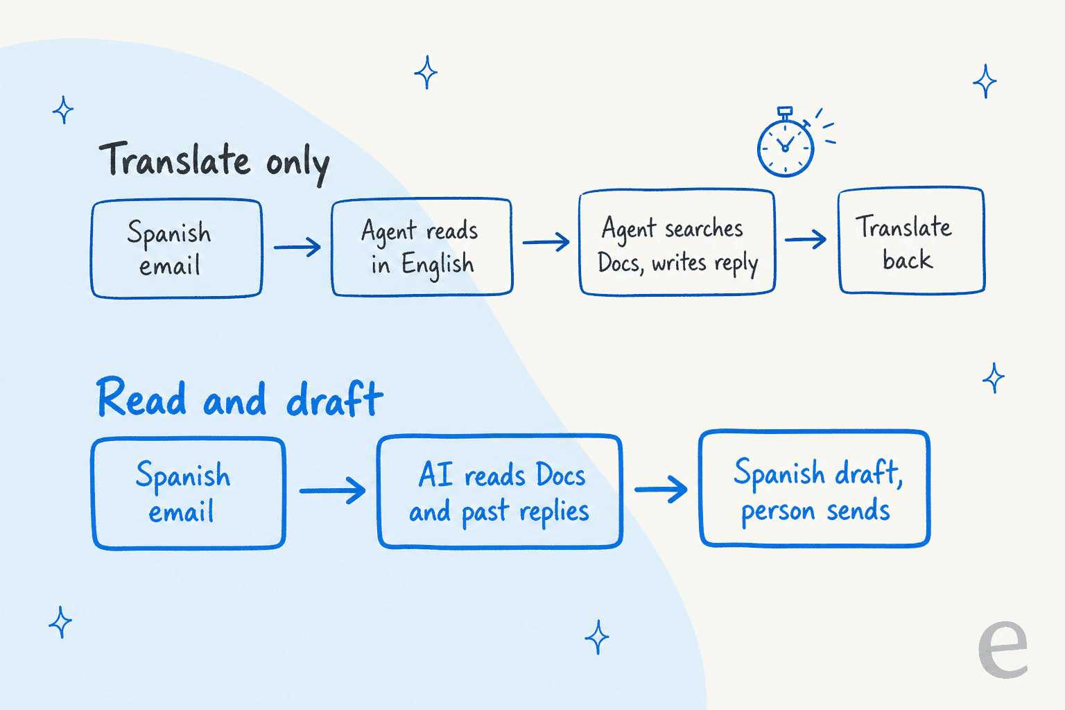 Two hand-drawn lanes compared: translate only goes from a Spanish email to the agent reading in English, the agent searching Docs and writing a reply, then translating back, with a stopwatch on the slow step, while read and draft goes from the Spanish email to AI reading Docs and past replies to a Spanish draft a person sends