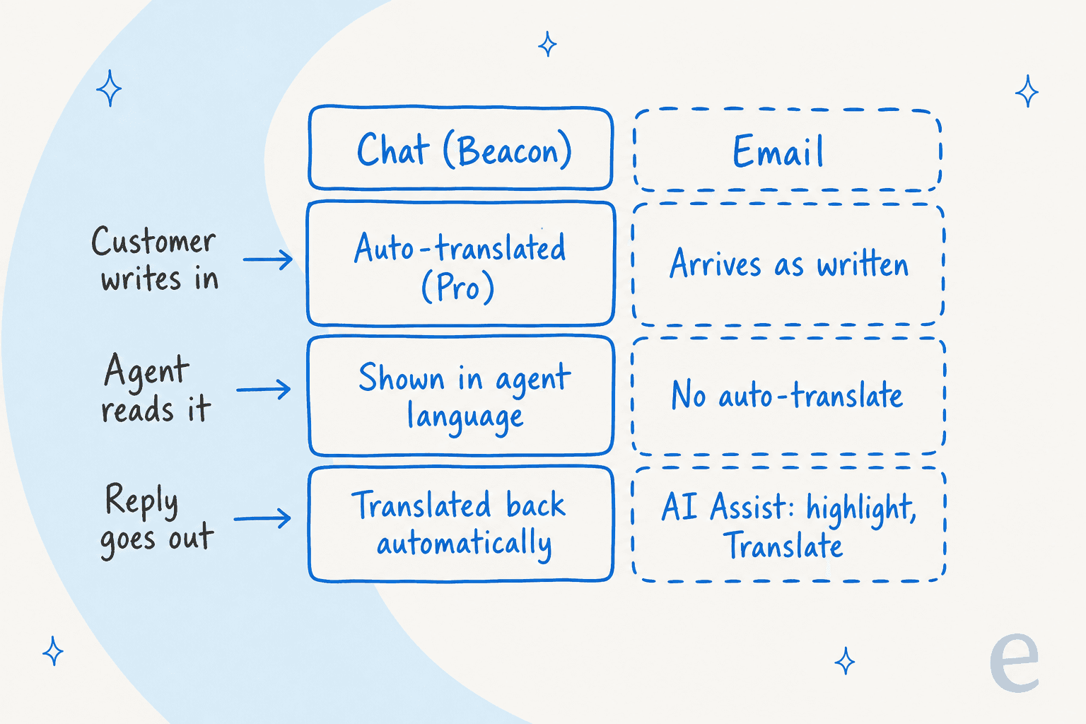 Hand-drawn grid comparing Help Scout chat and email: in Beacon chat the customer's message is auto-translated on Pro, shown in the agent's language and translated back automatically, while email arrives as written, has no auto-translate and relies on highlighting text and choosing Translate in AI Assist