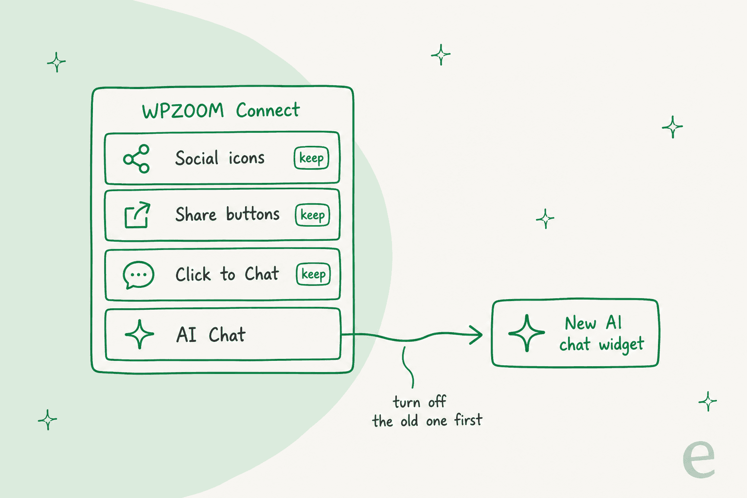 Schéma dessiné à la main du plugin WPZOOM Connect en quatre tuiles, Social icons, Share buttons et Click to Chat marquées chacune keep, et AI Chat avec une flèche vers une carte New AI chat widget, avec la note turn off the old one first