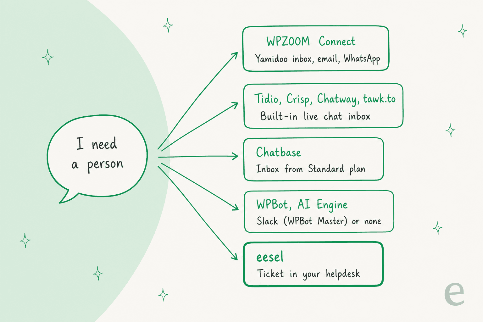 Grille dessinée à la main de huit cartes intitulée Ce que chaque outil vous facture : WPZOOM Connect par conversation IA avec pause au plafond, Tidio par conversation Lyro, Chatbase des crédits de messages, Crisp des crédits IA en dollars dans le forfait, Chatway 0,50 $ par chat résolu, tawk.to un module AI Assist à partir de 29 $ par mois, AI Engine et WPBot votre propre clé d'API, et eesel 1 crédit par chat
