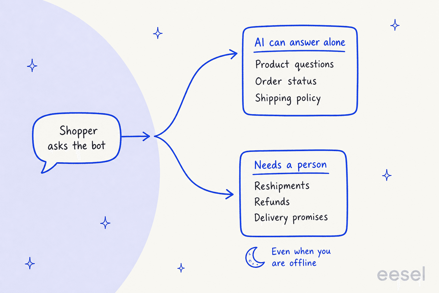 Hand-drawn sorting diagram: a chat bubble labelled shopper asks the bot splits into two branches, one to a box titled AI can answer alone listing product questions, order status and shipping policy, the other to a box titled needs a person listing reshipments, refunds and delivery promises, with a moon icon and the note even when you are offline