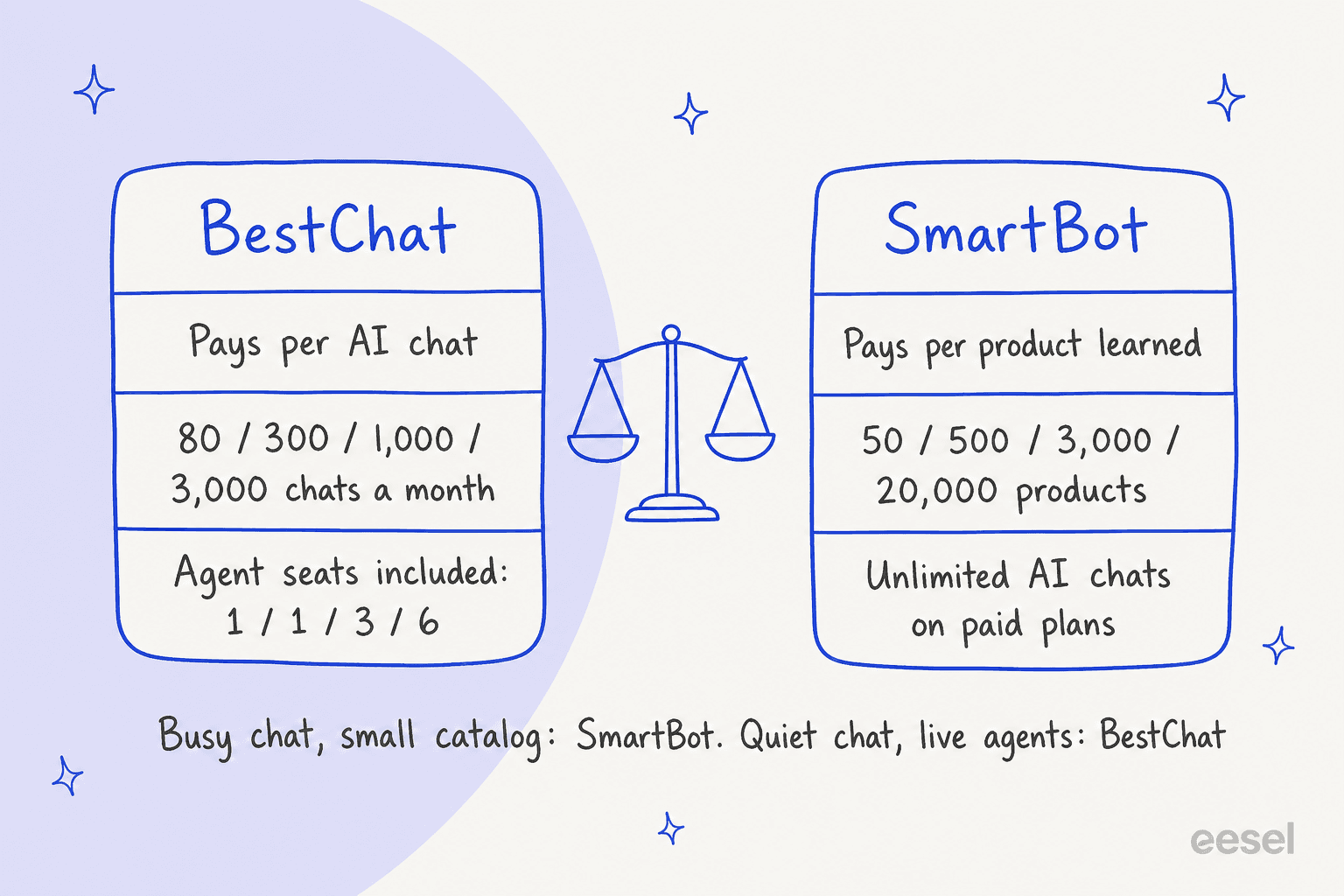 Hand-drawn comparison of two Shopify chat apps from the same developer: BestChat pays per AI chat, with 80, 300, 1,000 and 3,000 chats a month and 1, 1, 3 and 6 agent seats included; SmartBot pays per product learned, with 50, 500, 3,000 and 20,000 products and unlimited AI chats on paid plans; a balance scale sits between them and a line below reads busy chat, small catalog: SmartBot, quiet chat, live agents: BestChat