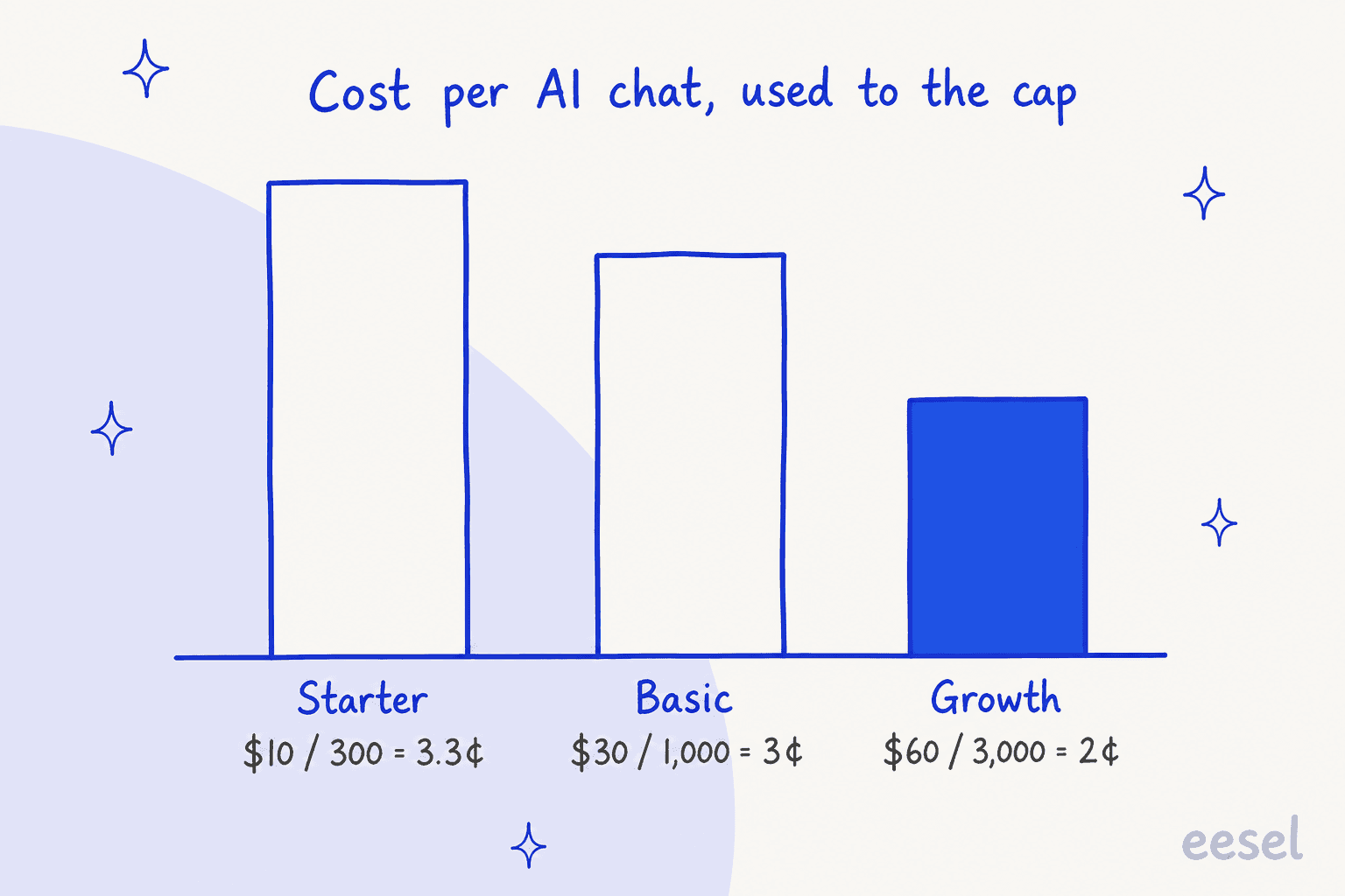 Hand-drawn bar chart titled cost per AI chat, used to the cap: Starter at $10 for 300 chats is 3.3 cents, Basic at $30 for 1,000 chats is 3 cents, and Growth at $60 for 3,000 chats is 2 cents, the shortest bar