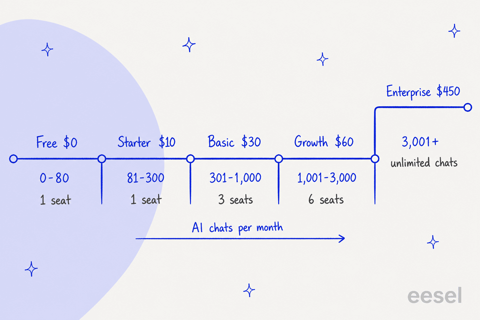 Hand-drawn number line of AI chats per month mapped to BestChat plans: 0 to 80 on Free at $0 with 1 seat, 81 to 300 on Starter at $10 with 1 seat, 301 to 1,000 on Basic at $30 with 3 seats, 1,001 to 3,000 on Growth at $60 with 6 seats, and 3,001 and up on Enterprise at $450 with unlimited chats, drawn as a big step up