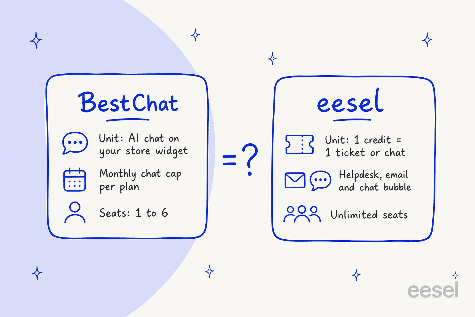 Hand-drawn comparison of two billing units: BestChat counts AI chats on your store widget, with a monthly chat cap per plan and 1 to 6 seats; eesel counts 1 credit per ticket or chat across helpdesk, email and chat bubble, with unlimited seats