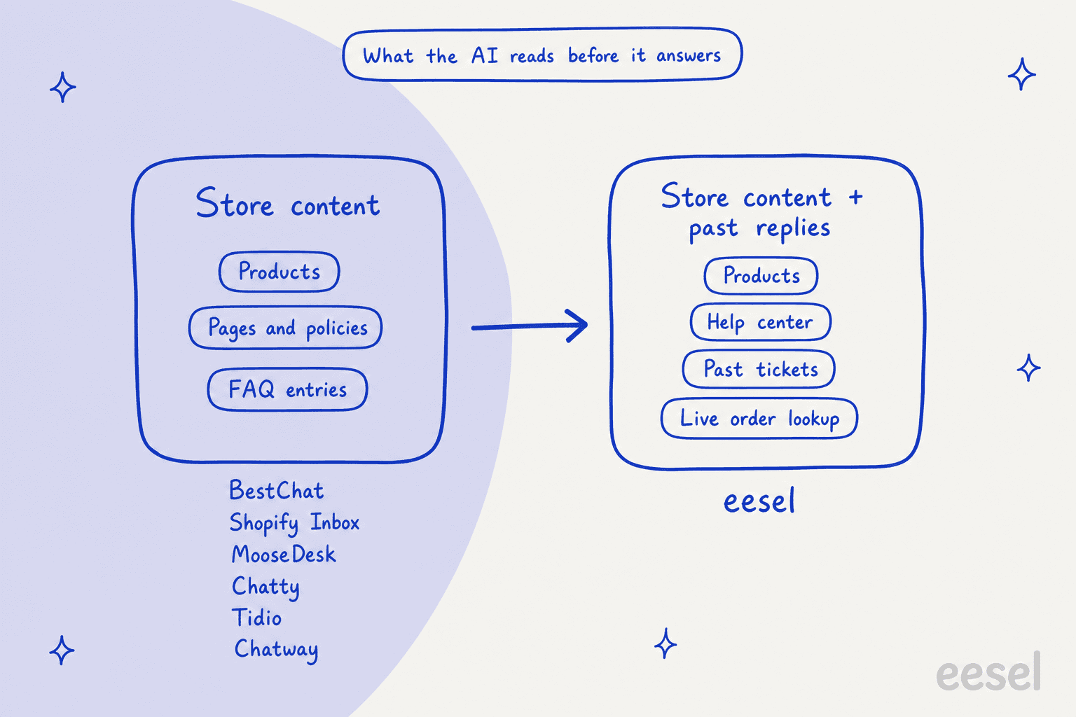 Comparaison dessinée à la main de ce que l'IA lit avant de répondre : uniquement le contenu de la boutique (produits, pages et politiques, entrées de FAQ) pour BestChat, Shopify Inbox, MooseDesk, Chatty, Tidio et Chatway, et le contenu de la boutique plus les réponses passées (produits, centre d'aide, tickets passés, consultation de commande en direct) pour eesel