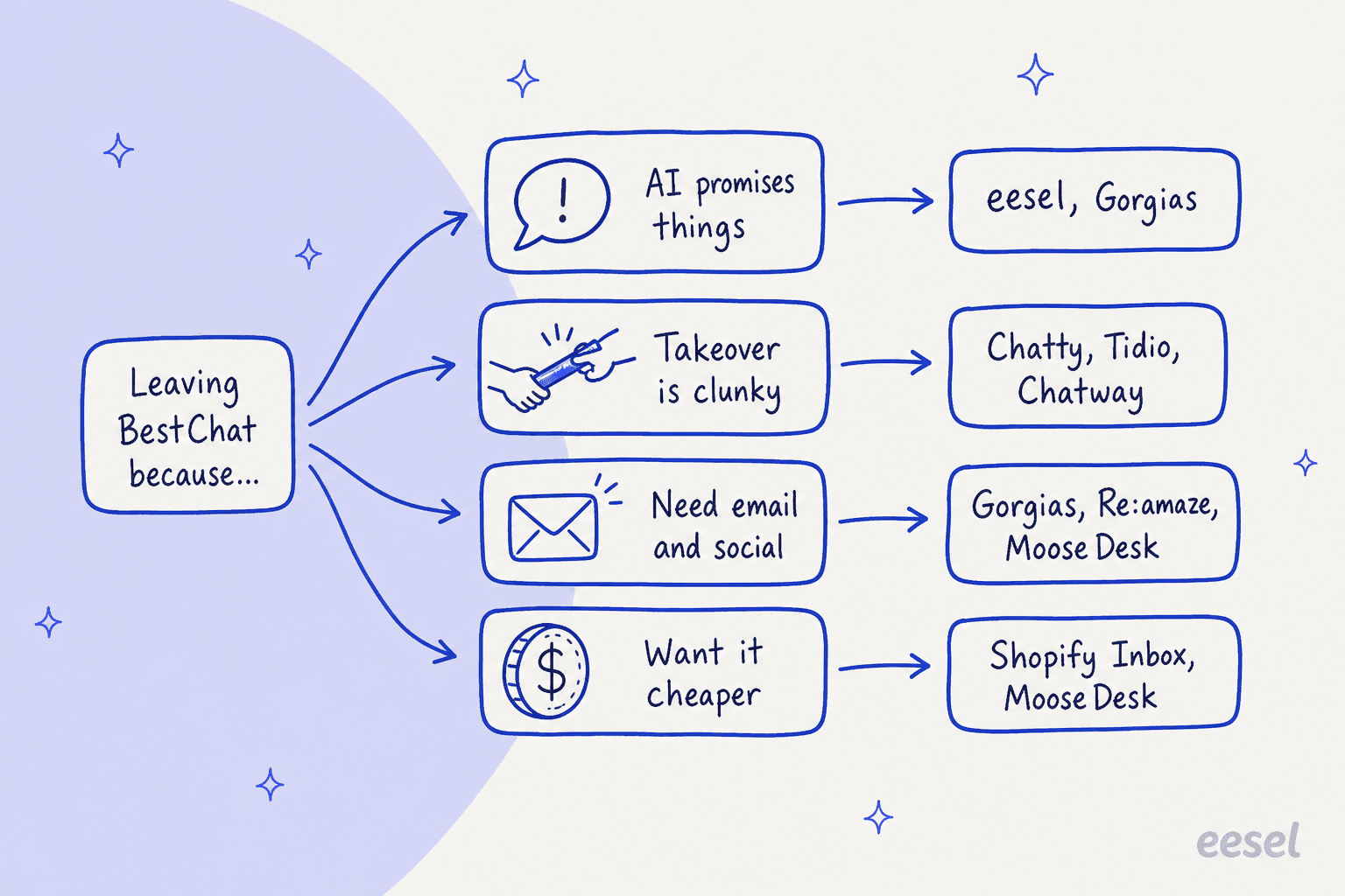 Carte de décision dessinée à la main : quitter BestChat parce que l'IA promet des choses mène à eesel et Gorgias, un transfert maladroit mène à Chatty, Tidio et Chatway, le besoin d'e-mail et de réseaux sociaux mène à Gorgias, Re:amaze et MooseDesk, vouloir moins cher mène à Shopify Inbox et MooseDesk
