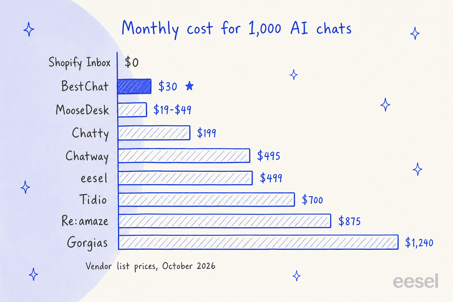 Graphique à barres dessiné à la main du coût mensuel de 1 000 chats IA : Shopify Inbox 0 $, BestChat 30 $ en surbrillance, MooseDesk 19 $ à 49 $, Chatty 199 $, Chatway 495 $, eesel 499 $, Tidio 700 $, Re:amaze 875 $, Gorgias 1 240 $