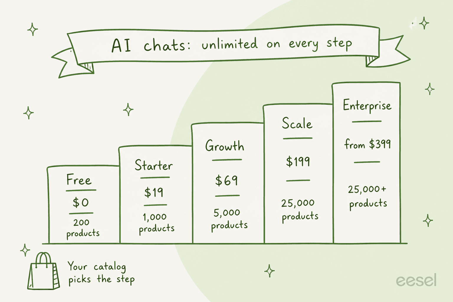 Escalier dessiné à la main des cinq forfaits de Chizy : Free 0 $ pour 200 produits, Starter 19 $ pour 1 000, Growth 69 $ pour 5 000, Scale 199 $ pour 25 000 et Enterprise à partir de 399 $ pour 25 000+, sous une bannière indiquant Chats IA illimités sur chaque marche, avec une note précisant que votre catalogue choisit la marche