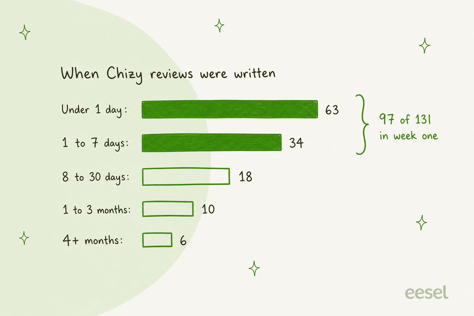 Diagramme en barres dessiné à la main de la date d'écriture des avis Chizy : moins de 1 jour 63, 1 à 7 jours 34, 8 à 30 jours 18, 1 à 3 mois 10, 4 mois et plus 6, avec une accolade indiquant 97 avis sur 131 la première semaine