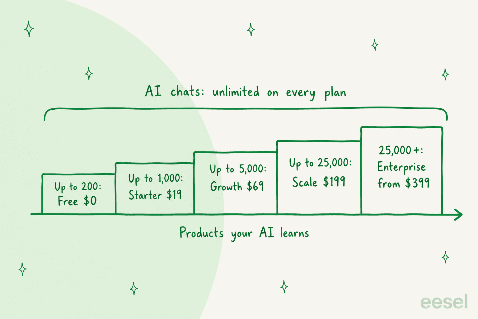 Hand-drawn staircase of Chizy plans by products the AI learns: up to 200 on Free at $0, up to 1,000 on Starter at $19, up to 5,000 on Growth at $69, up to 25,000 on Scale at $199, and 25,000+ on Enterprise from $399, with a bracket over every step reading AI chats unlimited on every plan