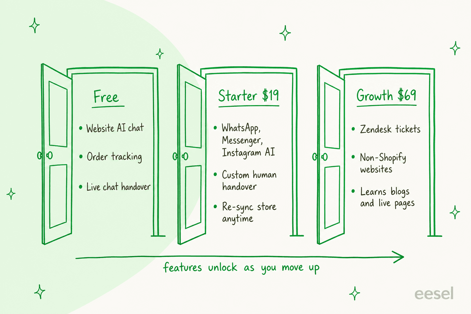 Hand-drawn three open doors comparing Chizy plans: Free with website AI chat, order tracking and live chat handover; Starter at $19 adding WhatsApp, Messenger and Instagram AI, custom human handover and store re-sync anytime; Growth at $69 adding Zendesk tickets, non-Shopify websites and learning from blogs and live pages