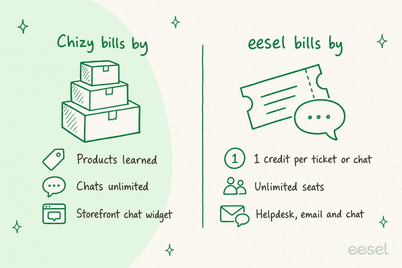Hand-drawn comparison of billing units: Chizy bills by products learned with unlimited chats on a storefront chat widget; eesel bills 1 credit per ticket or chat with unlimited seats across helpdesk, email and chat