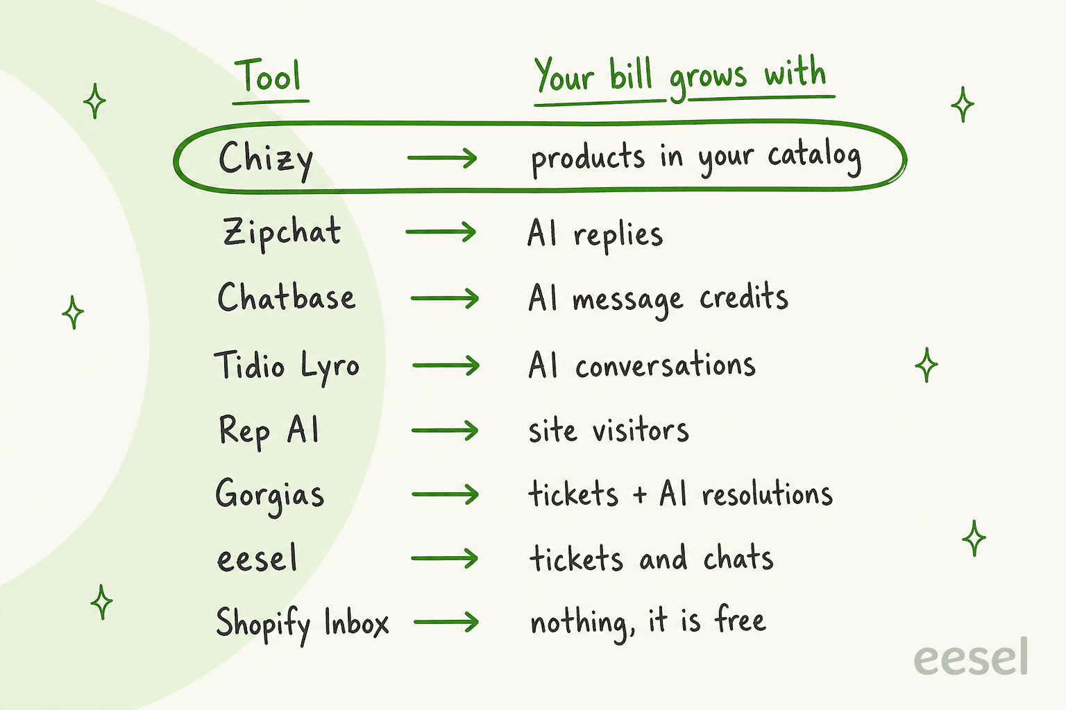 Liste dessinée à la main en deux colonnes intitulées « Outil » et « Votre facture grandit avec » : Chizy avec les produits de votre catalogue, entouré comme point central ; Zipchat avec les réponses IA ; Chatbase avec les crédits de messages IA ; Tidio Lyro avec les conversations IA ; Rep AI avec les visiteurs du site ; Gorgias avec les tickets plus les résolutions IA ; eesel avec les tickets et les chats ; Shopify Inbox avec rien, il est gratuit