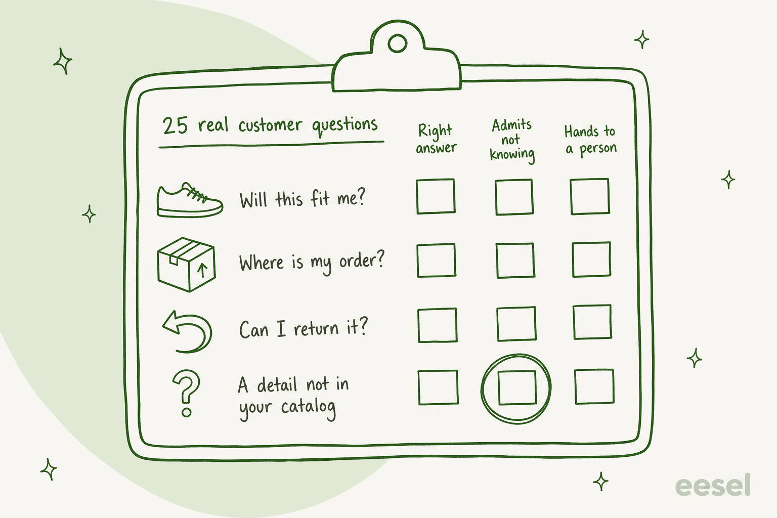 Presse-papiers dessiné à la main avec une grille de notation intitulée « 25 vraies questions de clients », avec quatre lignes (Est-ce que ça m'ira ?, Où est ma commande ?, Puis-je le retourner ?, Un détail absent de votre catalogue) et trois colonnes (Bonne réponse, Admet ne pas savoir, Passe la main à une personne), avec la case « Admet ne pas savoir » entourée sur la dernière ligne