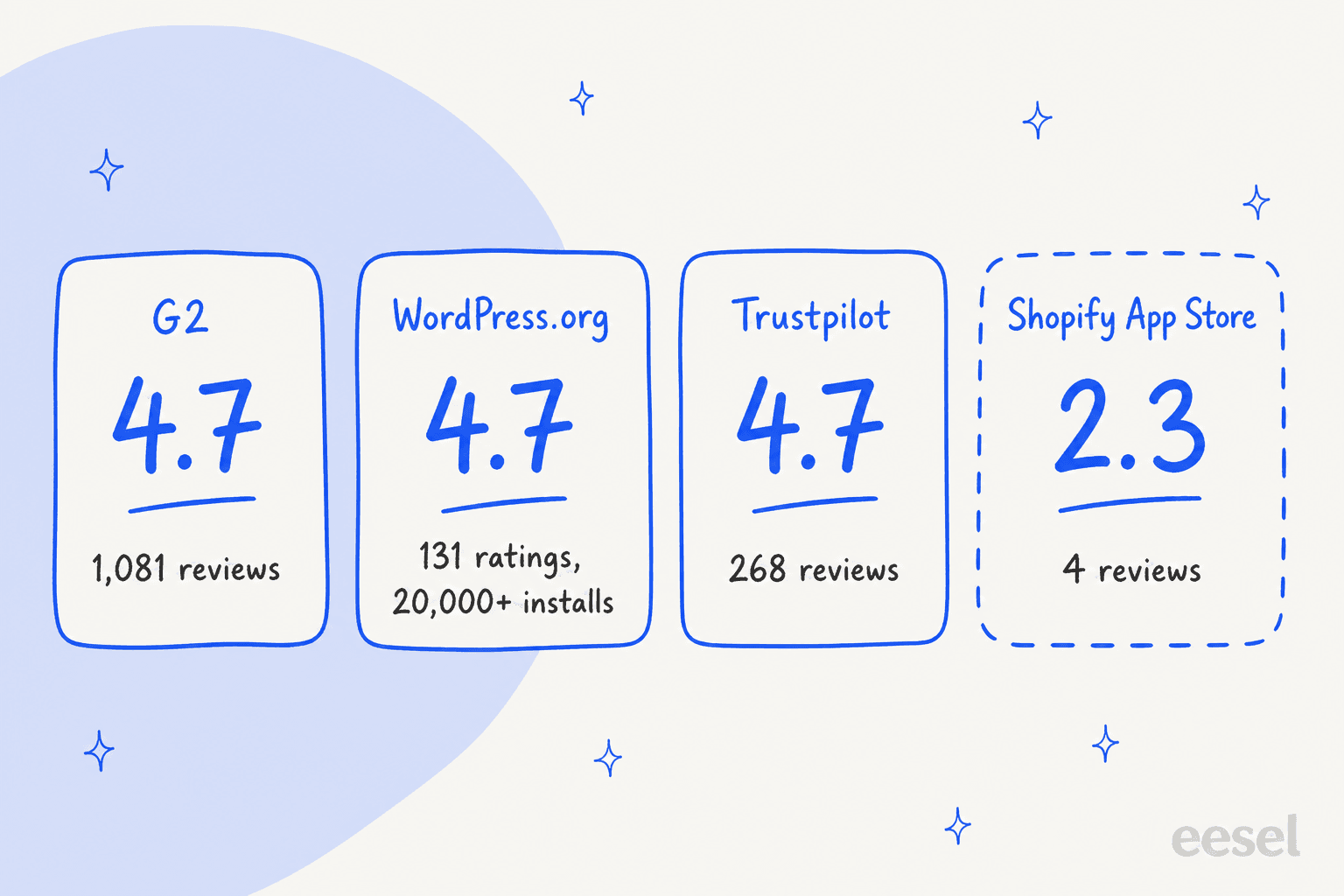Hand-drawn flow of Smartsupp Mira AI handover: Mira can't answer, then within your office hours, yes goes to agent joins in Smartsupp inbox, no goes to asks name, email, reason and then transcript sent by email, with a note reading no Zendesk or Freshdesk ticket
