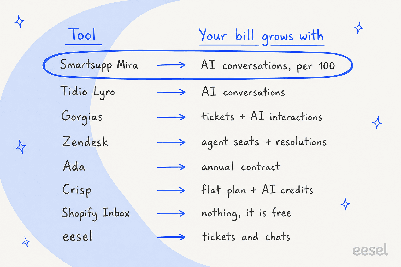 Hand-drawn two-column list headed Tool and Your bill grows with: Smartsupp Mira to AI conversations, per 100, circled as the focal point; Tidio Lyro to AI conversations; Gorgias to tickets plus AI interactions; Zendesk to agent seats plus resolutions; Ada to annual contract; Crisp to flat plan plus AI credits; Shopify Inbox to nothing, it is free; eesel to tickets and chats
