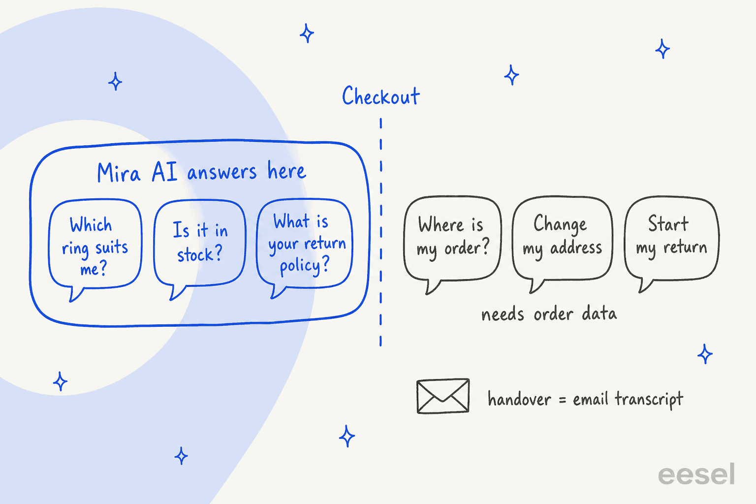 Hand-drawn diagram of one shopper's questions split by a dashed line labelled Checkout: on the left, inside an outline labelled Mira AI answers here, Which ring suits me?, Is it in stock? and What is your return policy?; on the right, outside it, Where is my order?, Change my address and Start my return, with a note reading needs order data and an envelope labelled handover = email transcript
