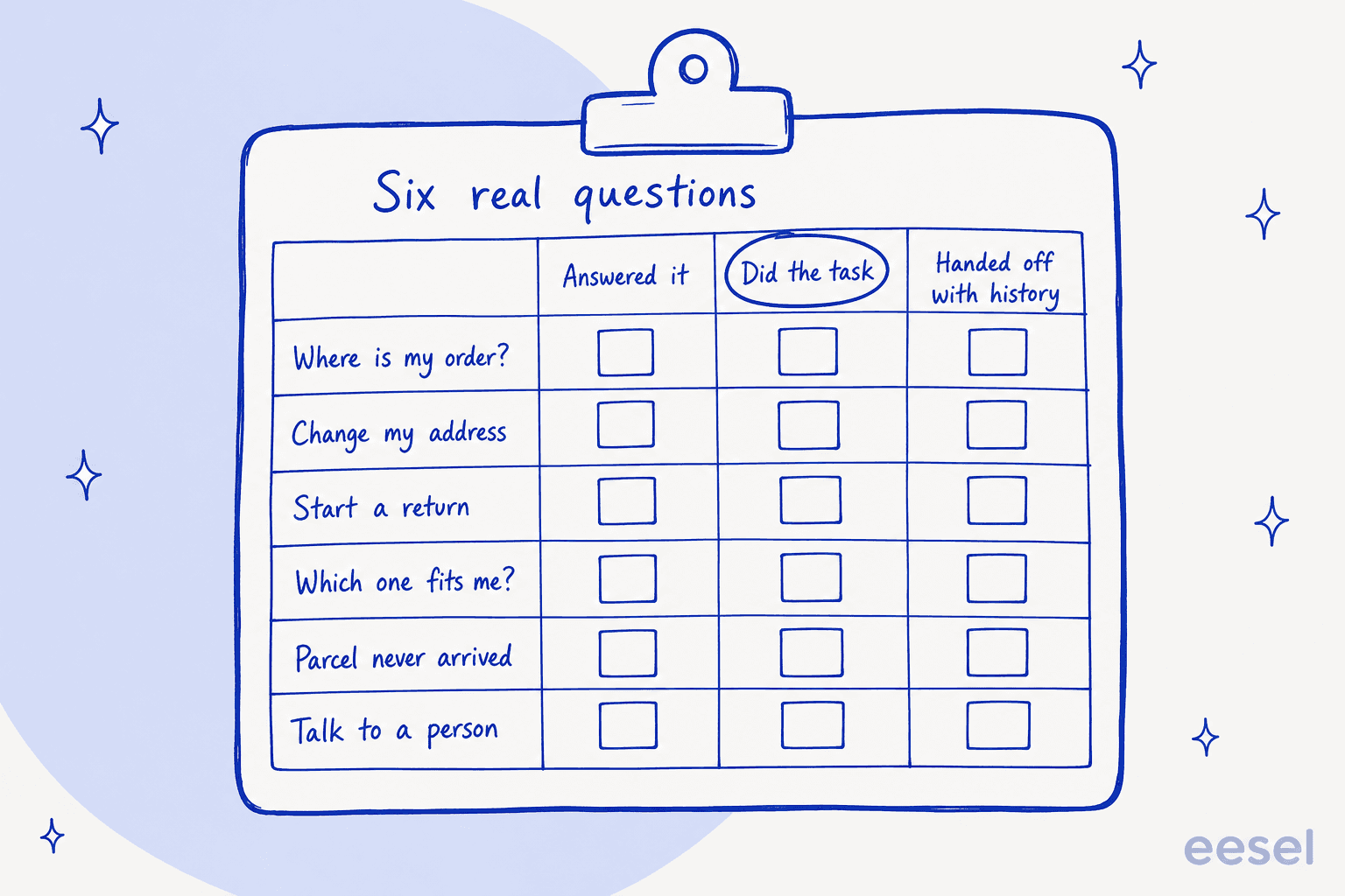 Hand-drawn clipboard scorecard headed Six real questions, with rows for Where is my order?, Change my address, Start a return, Which one fits me?, Parcel never arrived and Talk to a person, and empty boxes under three columns: Answered it, Did the task (circled) and Handed off with history
