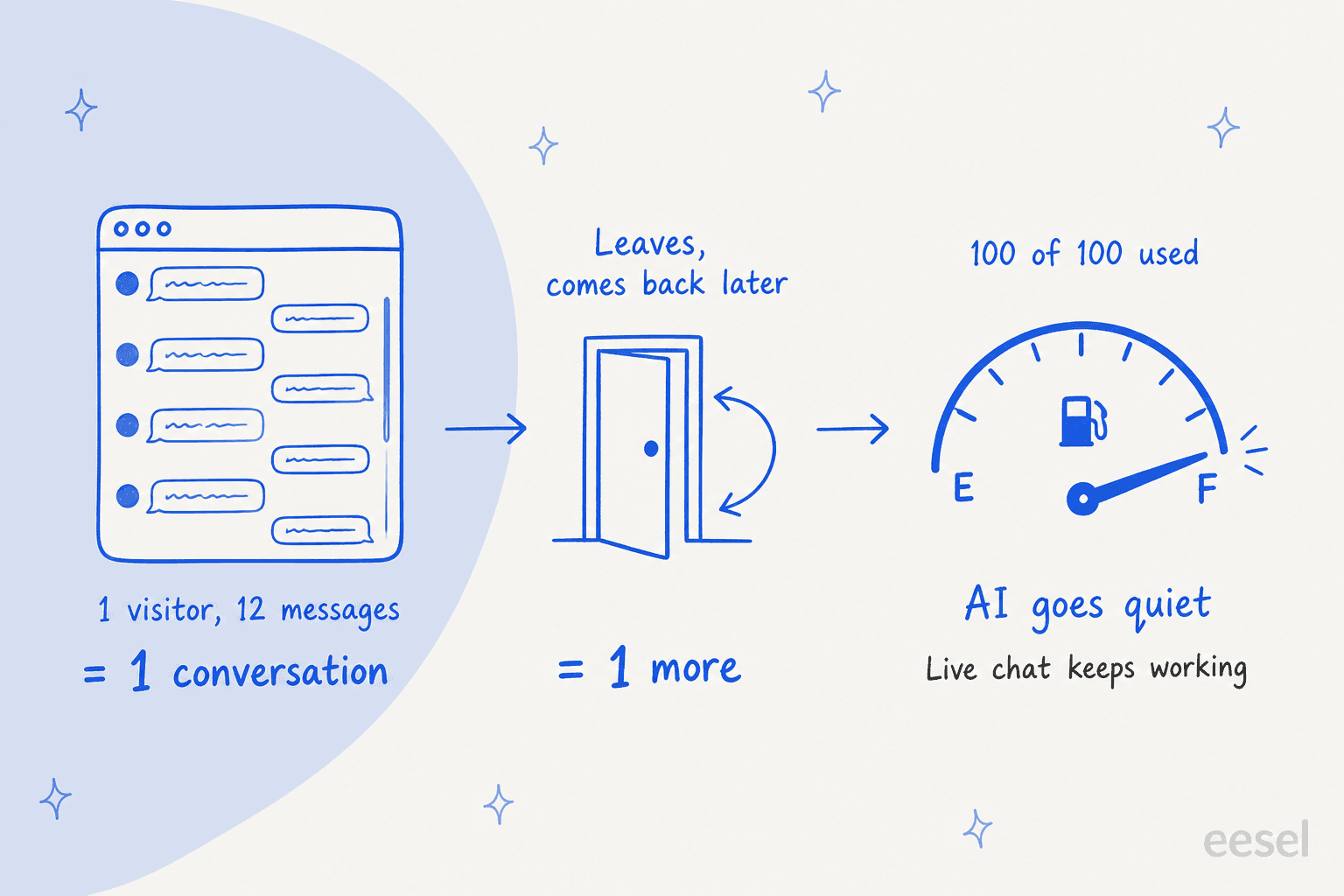 Hand-drawn three-panel diagram of how Mira AI conversations are counted: one visitor sending 12 messages equals 1 conversation; a visitor who leaves and comes back later counts as 1 more; and at 100 of 100 used the AI goes quiet while live chat keeps working